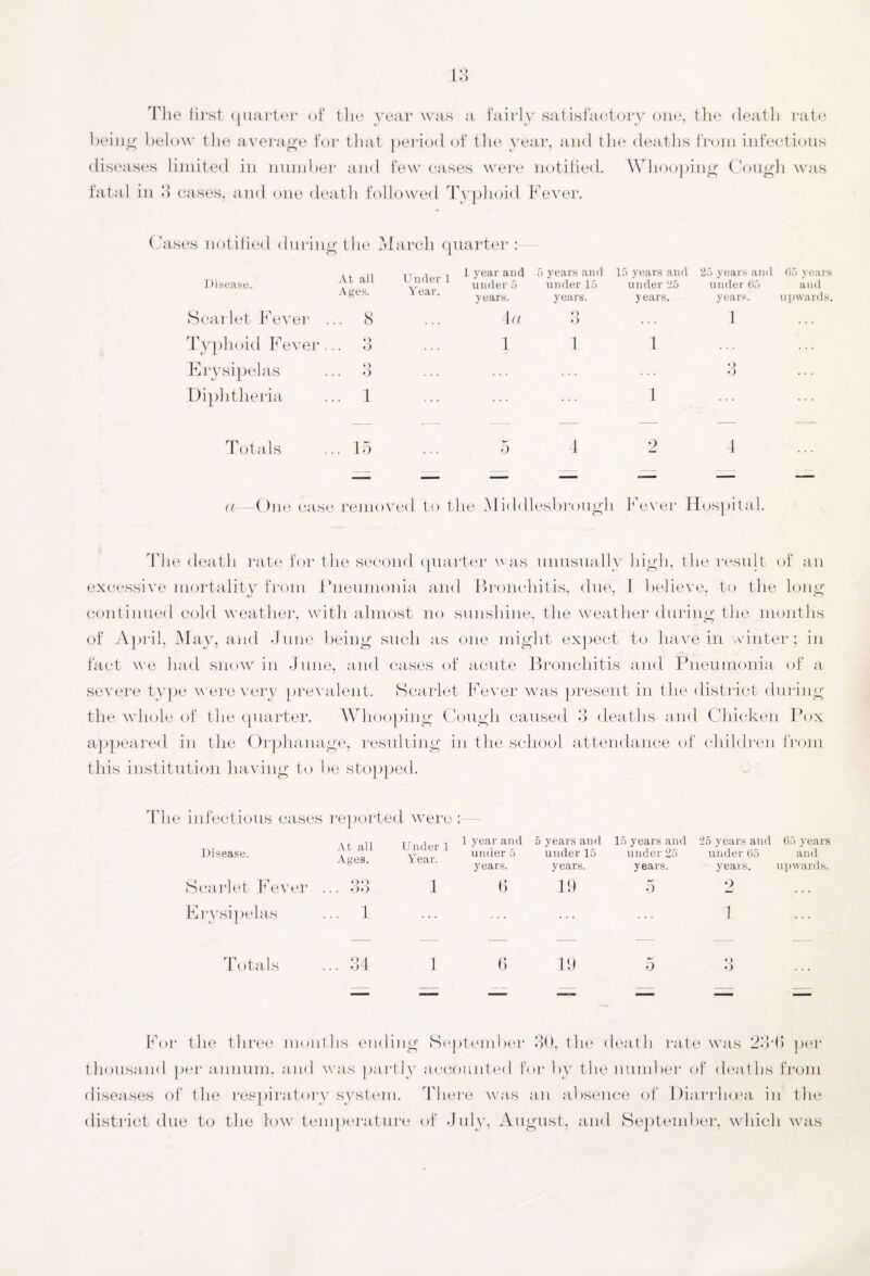 *) o The first quarter of the year was a fairly satisfactory one, the death rate being below the average for that period of the year, and the deaths from infectious diseases limited in number and few cases were notified. Whooping Cough was fatal in 3 cases, and one death followed Typhoid Fever. Cases notified during the <5 Disease. At all Ages. Scarlet Fever . .. 8 Typhoid Fever. o O Erysipelas o O Diphtheria .. l Totals .. 15 March quarter : Under 1 Year. 1 year and 5 years and under 5 under 15 years. years. 4 a o *> 1 1 — 5 4 15 years and 25 years and 65 years under 25 under 65 and years. years. upwards. 1 1 1 2 4 a—One case removed to the Middlesbrough Fever Hospital. Idle death rate for the second quarter was unusually high, the result of an excessive mortality from Pneumonia and Bronchitis, due, 1 believe, to the long continued cold weather, with almost no sunshine, the weather during the months of April, May, and June being such as one might expect to have in winter; in fact we had snow in June, and cases of acute Bronchitis and Pneumonia of a severe type were very prevalent. Scarlet Fever was present in the district during the whole of the quarter. Whooping Cough caused 3 deaths and Chicken Pox appeared in the Orphanage, resulting in the school attendance of children from this institution having to be stopped. Fhe infectious cases reported were i— Disease. At all Under 1 Ages. Year. 1 year and under 5 years. 5 years and under 15 years. 15 years and under 25 years. 25 years and under 65 years. 65 years and upwards. Scarlet Fever . OQ .. oo 1 6 19 5 o Erysipelas .. 1 1 Totals .. 34 1 6 19 5 O O For the three months ending September 30. the death rate was 23'6 per thousand per annum, and was partly accounted for by the number of deaths from diseases of the respiratory system. There was an absence of Diarrhoea in the district due to the low temperature of July, August, and September, which was