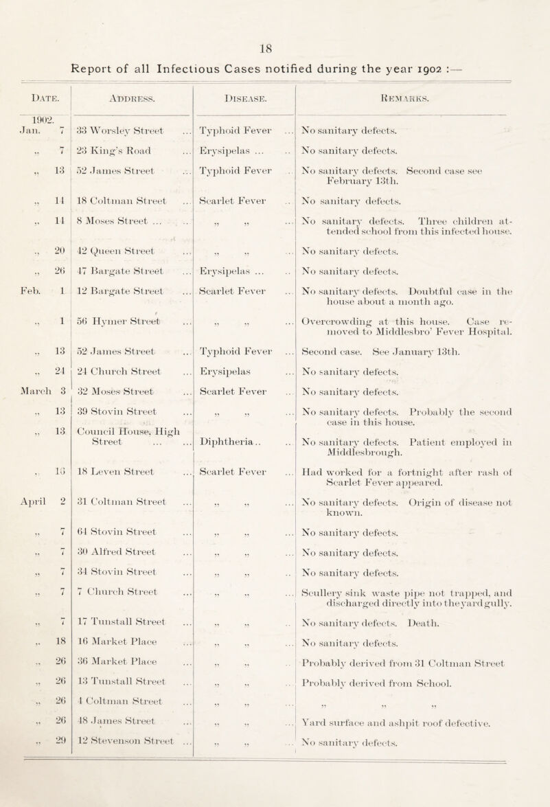 Report of all Infectious Cases notified during the year 1902 :— Date. Address. Disease. Rem \rks. 1902. Jan. 7 33 Worsley Street Typhoid Fever N0 sanitary defects. h* „ i 23 King’s Road Erysipelas ... No sanitary defects. ,, 13 52 James Street Typhoid Fever No sanitary defects. Second case see February 13th. „ 14 18 Coltman Street Scarlet Fever No sanitary defects. V 14 8 Moses Street ... 55 55 No sanitary defects. Three children at¬ tended school from this infected house. 20 42 Queen Street 55 55 ' * * No sanitary defects. 20 47 Bargate Street Erysipelas ... No sanitary defects. Feb. 1 12 Bargate Street Scarlet Fever No sanitary defects. Doubtful case in the house about a month ago. „ 1 56 Hymer Street 55 55 Overcrowding at this house. Case re¬ moved to Middlesbro’ Fever Hospital. „ 13 52 James Street Typhoid Fever Second case. See January 13th. „ 24 24 Church Street Erysipelas No sanitary defects. March 3 32 Moses Street Scarlet Fever No sanitary defects. „ 13 „ 43 39 Stovin Street Council House, High Street 55 55 Diphtheria.. No sanitary defects. Probably the second case in this house. No sanitary defects. Patient employed in Middlesbrough. „ 13 18 Leven Street Scarlet Fever Had worked for a fortnight after rash of Scarlet Fever appeared. April 2 31 Coltman Street 5 5 5 5 No sanitary defects. Origin of disease not known. 5? f 64 Stovin Street 5*1 55 No sanitary defects. „ 7 30 Alfred Street 55 55 No sanitary defects. 34 Stovin Street 55 55 No sanitary defects. 55 7 7 Church Street 55 55 Scullery sink waste pipe not trapped, and discharged directly into the yard gull}'. 55 1 17 Tunstall Street 55 55 No sanitary defects. Death. 18 16 Market Place 55 55 No sanitary defects. „ 26 36 Market Place 55 55 Probably derived from 31 Coltman Street „ 26 13 Tunstall Street 55 55 Probably derived from School. „ 26 4 Coltman Street „ 55 55 55 „ 26 48 James Street „ „ Yard surface and ashpit roof defective. 12 Stevenson Street ...