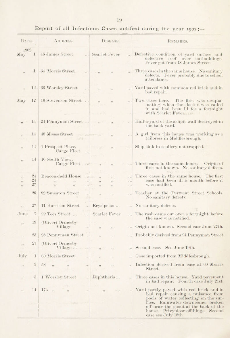 I )ATE. | Address. Disease. 1902 May 1 46 James Street Scarlet Fever M 1 34 Morris Street 55 55 55 12 66 Worsley Street 55 55 May 12 16 Stevenson Street ... 5 5 55 5 5 14 21 Pennyman Street ... V 55 « 48 Moses Street 55 55 5 5 11 1 Prospect Place, Cargo Fleet 55 5 5 5 5 14 10 South View, Cargo Fleet '5 ^5 55 ^5 «• 24 24 27 Beaconsfield House 55 55 55 55 • • • 55 55 55 55 55 55 15 26 . . - 92 Smeaton Street 55 55 55 27 11 Harrison Street Erysipelas ... June l 22 Tees Street ... Scarlet Fever r> 19 (Oliver) Ormesby Village 55 55 n 2J 28 Pennyman Street ... 55 51 ji 27 (Oliver) Ormesby Village ... 55 55 July 1 60 Morris Street 5* 55 55 3 j Oo 55 5^ ••• 55 55 15 5 1 Worsley Street Diphtheria... 51 11 1 < A ,, ,, 55 * • • R 10 MARKS. ... .Defective condition of yard surface and defective roof over outbuildings. Fever got from IS James Street. ... Three cases in t he same house. Xo sanitary defects. Fever probably due to school attendance. ... Yard paved with common red brick and in bad repair. ... Two cases here. The first was desqua¬ mating when the doctor was called in and had been ill for a fortnight with Scarlet Fever. Half-a-yard of the ashpit wall destroyed in the hack yard. ... A girl from this house was working as a tailoress in Middlesbrough. Slop sink in scullery not trapped. Three cases in the same house. Origin of first not known. No sanitary defects. Three cases in the same house. The first case had been ill a month before it was notified. Teacher at the Derwent Street Schools. No sanitary defects. No sanitary defects. The rash came out over a fortnight before the case was notified. Origin not known. Second case June 27th. Probably derived from 21 Pennyman Street Second case. See June 19th. Case imported from Middlesbrough. Infection derived from case at 60 Morris Street. Three cases in this house. Yard pavement in bad repair. Fourth case July 21st. Yard partly paved with red brick and in bad repair causing a nuisance from pools of water collecting on the sur¬ face. Rainwater downcomer broken off near the spout at the back of the house. Privy door off hinge. Second case see July 18th.