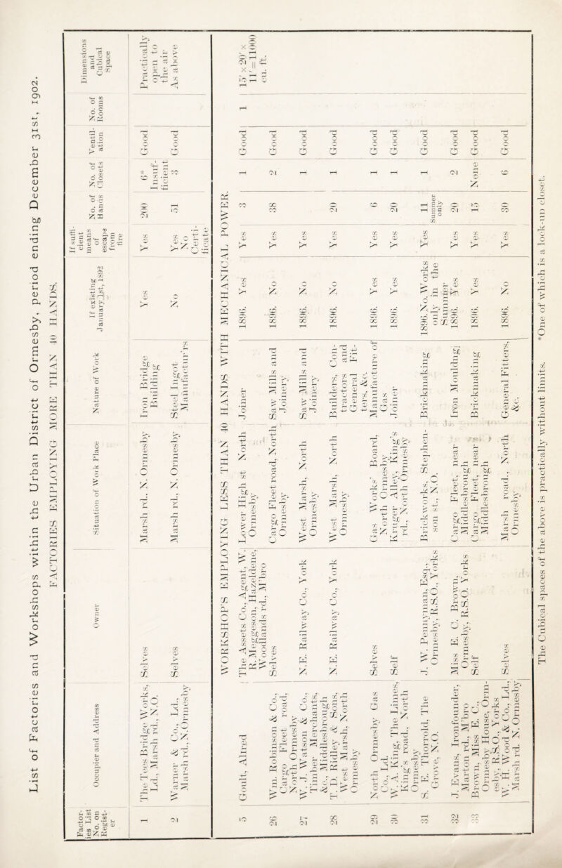 List of Factories and Workshops within the Urban District of Ormesby, period ending December 31st, 1902. FACTORIES EMPLOYING MORE THAN 40 HANDS.