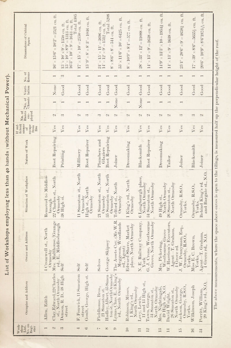 List of Workshops employing less than 40 hands (without Mechanical Power). c<3 O 2 0) cc c3 P O C/2 \n to 0) o PI o £ <p c 5 cS £ CO CO c3 D co CO <D -fj •a c« CP ’& O O >0 X 5i >o a tH pi >o CM CM rH X V To rH X o © O )<0 00 li os 05 OX X X X 3h X X X >o K0 CO »o >0 Ol X VO tH X Id QO X OC X CO VO CO Ol CO 1—1 00 >0 X X VO Ol rH rH X X ”H P Ol 7— VO Jl 00 CD 00 X 00 o »o 01 X 50 l—1 rH X To vo o 1 - 1 - >0 00 X CD X 00 oc 00 01 1“H X CO CO X 00 Ol 00 CO CO CO X CO rH X o MIX -H »o X CO rH X CO 00 CO CO CO X CO rH X © uolco CC' >0 CO X 01 X >0 Ol rH|iM »o CO >0 jl co OC X CD CO X Id o H CO id 00 rH CD CO X CO X Ol 3— X -- O 3 • O rH CO rH rH rH rH rH rH rH rH rH rH rH rH rH 3 ° £i as © r— r— r-H r-H Tr rrj p 32 r— r—; r— 1 0 P 0 0 0 O d O 0 0 0 0 0 0 0 O O 0 O O O 0 O 0 0 0 0 0 c p p O 0 O O O 0 O O O O 6 ft ft ft ft o| © © rH rH rH rH pH rH P rH p pi rH rH rH O O O 0 fc 0 ^ p X PJ O'd . 0 . p P >> 01 CO 01 CO CO Ol Ol 01 Ol Ol Ol Ol CO CO Ol O 5i J O £3 a P P X r- S n fl) X X X X X X X -- X X X X X X X X 3? « ce rs 0 >- © © © © © © © © © © © © © © © P p « 0) K_i 31 ft ft ft bX bX 3d pH P P • 1—1 P CD 32 P P P • P bX P © bX O P •P P • p 3 P • P P P P P • r— P p r- c3 3 X 3 dP 2 3 H p X X CD P -4H P O CD pH 3 p> c3 Ph H-H 0 0 bX H rH * P 4H P P P [ illinery p rp © cc; d> 0 0 P © 0 P P p CD • p N F—( 0 O ©T1 PP -3 0 0 P (D P p • p O 3 P — • X X CD P X 24 © 3 rP p P © 02 -p 0 0 3 0 i—1 • p fH p CD P p ~*p 0 P p X 24 © ft p CD p p rn rH A hH no Hr Ph PP p ft PP PP ft ft hp PP ft * © © ft pn x X CD ft x © bx H 3 © 22 ft ft p p X © 23 Hk 3 © 3 bx 3 m Ol Ol cc '“O o d>ft P> P r d 0 x r x J CD O .ftO tEj o ft x 3 o -3 3 © P 0 CO rH CM p 0 P © ft p pH P PH P O L. ft >S ft J© ^X r. P* X X «~v 0 X PH X ft 22 ® 42 ?£'3 K me CD 4ft p vft p ^ p H C$ CD P C£ >0 CO x Q P o 0^0 y rn> P P •£.8 bx 3 ftC go 0 l-H bX -3 P o H 73 3 O' © -3 co 22 O cc 02 o £ 33 -+3 rH X V r H-* «X Cg bX -3 H H g ^ kr-3 © 43 • — — 3 H 3H O O K ft ^ ft M Hjl CO Ol X 1-3 rn o ft ,Q ® pq X 24 H P i-H ' 42 P O *0 rH P 1 rH rH ^ft ro © CO c3 ft bXVd 3 bX 3 0 P 0 ft J r /. CD CD X r-H X H-H Jl p p c3 fl P cn 3 CD ^ P O *r- O •h r 0 • ^ 5 M * K o T2 —1 rr * — — Lr.rH HH © 3^ ^ 3 x cS r 3 S^W o d r r cc x' 3 H- n1 ^ 32 M © H CC X © rd X LLJ ^ 3 OC Ol — CO Ol — r.r-V r—; O r\ © CC Q -p c5 © P X 34 © © X x © © X bX s oT bX © rh © X X © © O eg © ri° O ^ g 32 On^^t x o 3 r3 O ■g X ©X^ S © bx_ x bX<j h qJ' 3 fcx 1 2 O H D ^ P -H © : o ■o 3 Eh rpi hP O o 03 3 I H O' W340 3 . P o K KC H r-k £ 6 | rO Si .O bX ^ © 3 k/* O O \r“ -P Cl c^? ^ D W k r_.H P hP P Q X W ^ hO S x ^ r2i ~ 3i © 3 32 3 © x rO d O rr c3 . 3 rH hr 3 r-3 O d p p r pH O? S S S ^ O 34 X 0 W ifO • Hi — o . © o kj ■p* X o rH O x hi © rrkH bX-H 3 Hi X o hH rn <D X X p 0 CK S x ' bJO 3^ PH 0 X X © h1 X. © x X © © © Hi rd X © X X- -N P\ O PH CO P O C'. © 3- fcH 3 fe 6 •H CO X © x'^ . XV ’bXS x^W ^3 2 CD h3 $ § C3 bX^ 3© CD . © © X X bXr 'X 3 ■ hV pH g pj £ © P P 31 CO p X X ./ ^ #© s 1- Ol c5 -4H W CC CO X o 3^ £ 2X 4f 2 32 kH n Ol Ol »o The above measurements, where the space above eaves is open to the tilings, is measured half up the perpendicular height of the roof.