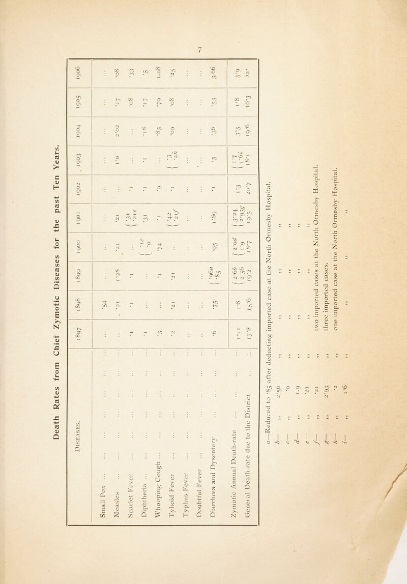 Death Rates from Chief Zymotic Diseases for the past Ten Years. / c- 75 75 V o X <L) s 0) -C Cj 75 05 75 CJ T5 05 -4-1 S-4 o 75 05 75 OS y 13 05 4- 1 5- 4 O n. O £ 05 05 75 cti 0) T3 0) 05 •- « 05 ^ s m _ CO <N V£ N <N CTn * • • • OS ^ b/3 ^