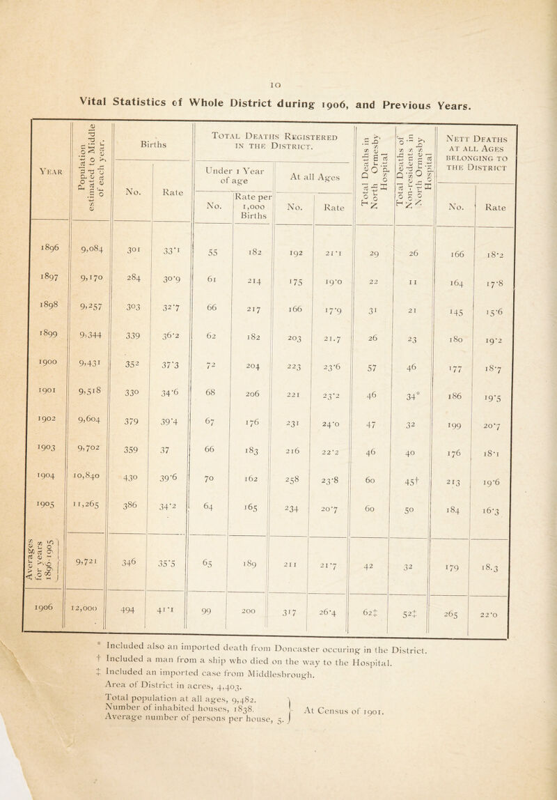 IO Vital Statistics cf Whole District during 1906, and Previous Years. Population estimated to Middle of each year. Births Total Deaths Registered in the District. Total Deaths in North Ormesbv Hospital Total Deaths of Non-residents in North Ormesby Hospital Nett Deaths at all Ages belonging to the District No. Rate Unde of r 1 Year age At all Ages No. Rate No. Rate per 1,000 Births No. Rate 9,084 301 33*1 55 182 192 21 • 1 29 26 166 i8’2 1 9,17° 284 30-9 61 214 T75 i9’o 22 11 164 17*8 1 9.257 303 327 66 217 166 17 *9 31 21 H5 j5*6 9.344 339 36-2 62 182 203 21.7 26 23 180 I9’2 9.43i 352 37*3 72 204 223 23*6 57 46 177 187 9.5i8 330 34*6 68 206 221 23*2 46 34* 186 T9‘5 9,604 379 1 39*4 67 176 231 24’0 47 32 199 20 7 I 9,702 359 37 66 183 216 22 '2 46 40 176 18-1 10,840 430 39*6 70 162 258 23*8 60 45 f 2 r3 19*6 I 11,265 386 34*2 64 165 234 207 60 5o 184 167 9,721 346 35*5 65 189 211 21 7 42 32 r79 i83 12,000 494 , 41*1 99 200 3H 26*4 62^ 52t 265 22 *o I Included also an imported death from Doncaster occuring in the District. I Included a man from a ship who died on the way to the Hospital. + Included an imported case trom Middlesbrough. Area of District in acres, 4,403. Total population at all ages, 9,482. \ Number of inhabited houses, 1838. Average number of persons per house, y J