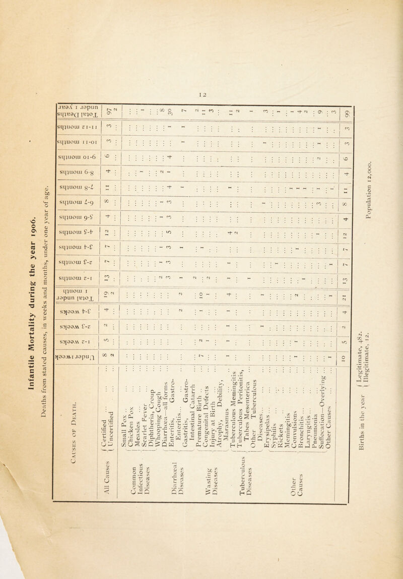 Infantile Mortality during: the year 1906. Deaths from stated causes, in weeks and months, under one year of age. I 2 i jopun | ^ N sqinOQ in;ox | 00 o o m to tO M ro : « ; m tf- N ; ON ; to sq}uoui z i-i i ON ON to to sq^uoiu 11-01 to • 1 to sqjuoui 01-6 10 : • <N NO sq^uoui 6-g | ^ : sqiuoui g-4 : : : ^ sq^uoui l-9 j 00 : to to 00 r_h sq;uoui S-h 0 10 of- N <N sq)uoiu h-£ : CO *-* ! sqiuoui £-z to w I 1^. sqiuoui z-i to : n to m o-o to qiuoui 1 | ^ N jopun jisio p [ ~ M : n S5JO0M h-C <N sqaaM £-z N sqaa.vv z-i 10 • 1 £h <5 W Q fc. o Si W Si D < u bJD T3 3 03 X <0 '-2 x - •X 0 -M fl 3 y 3 c U Q X 0 X 3 3 u c . X • o x H n g 30 ^ 3 .g c X CD (J : o • > 3 C£. x qj -i a; s-g a o & (J o 3 il ,0 X 3 • X 3 3 3 c 3 nj X Q 0 X 3 3 *■ 3 A) <u -s o jO Qg fH X O 3 Q*X 3 5£‘“ X '3 0) c Q W X -J—> *n a; w W u 3 - 3 .4 - *J X ■r 0 t rtS 3 X 3 o (0 3 3 -t-j d E 0 S ’2 Oj CL) g n XXX 3 3 3 3 o M 3 O x 3 tri 0 0*0 »■ ■ ( 3 3 3 O JO 3 H 3 o > O 3 3 bjo 3 3 H o O X 3 3 X _ 3 u CJ 3 to o h *- 3 jo ! ■ q $ 3 CU ^ 3 ^5 or — f-J ■H <! X) 3 H H 3 a> -5 O r so LO 3 X x L3 -t-> '3 D — JX 3 O W CD V/ (/} .4 3 ;33 O iyo'^ -3 .E 3 o 3^3 3 3 ri “ O u t: -CO *—< •+“1 G 3 s 3 3 x <L) x 3 3 3^ O 3 o 0 3 o b3 _c „ 3 3 3 4-1 V X J 3- id O 3 O g g X X 0 X 3 3 X 3 3 3 X 3 O hr, x bf 3 — x '-M 3 x d 3 X CQ 3 3 3 3 x 3 HQ X 3 3 0) X X 3 -3 3 o o o o o oT .2 4-J Q *3 o’ ) Births in the year I Legitimate, 482.