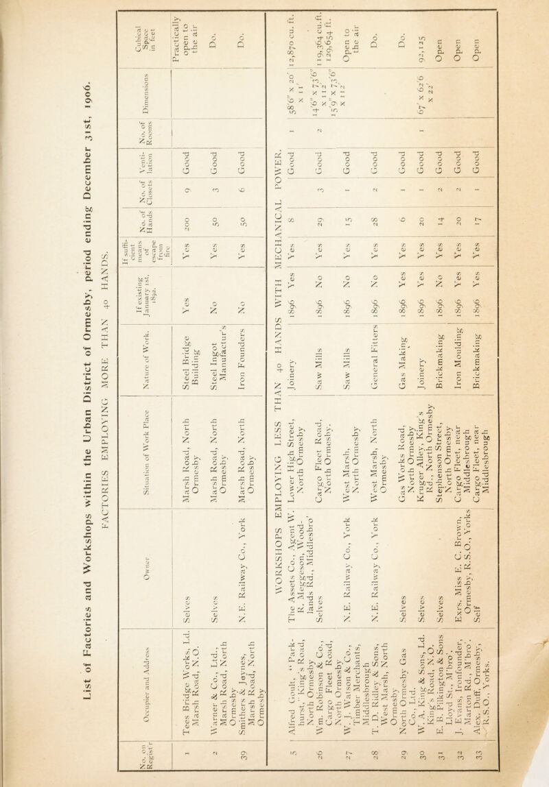 List of Factories and Workshops within the Urban District of Ormesby, period ending December 31st, 1906. FACTORIES EMPLOYING MORE THAN 40 HANDS.