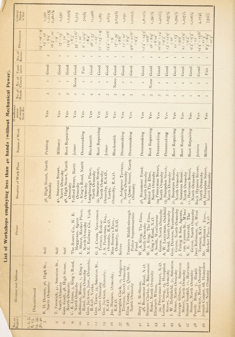 List of Workshops employing less than 40 hands (without Mechanical Power)