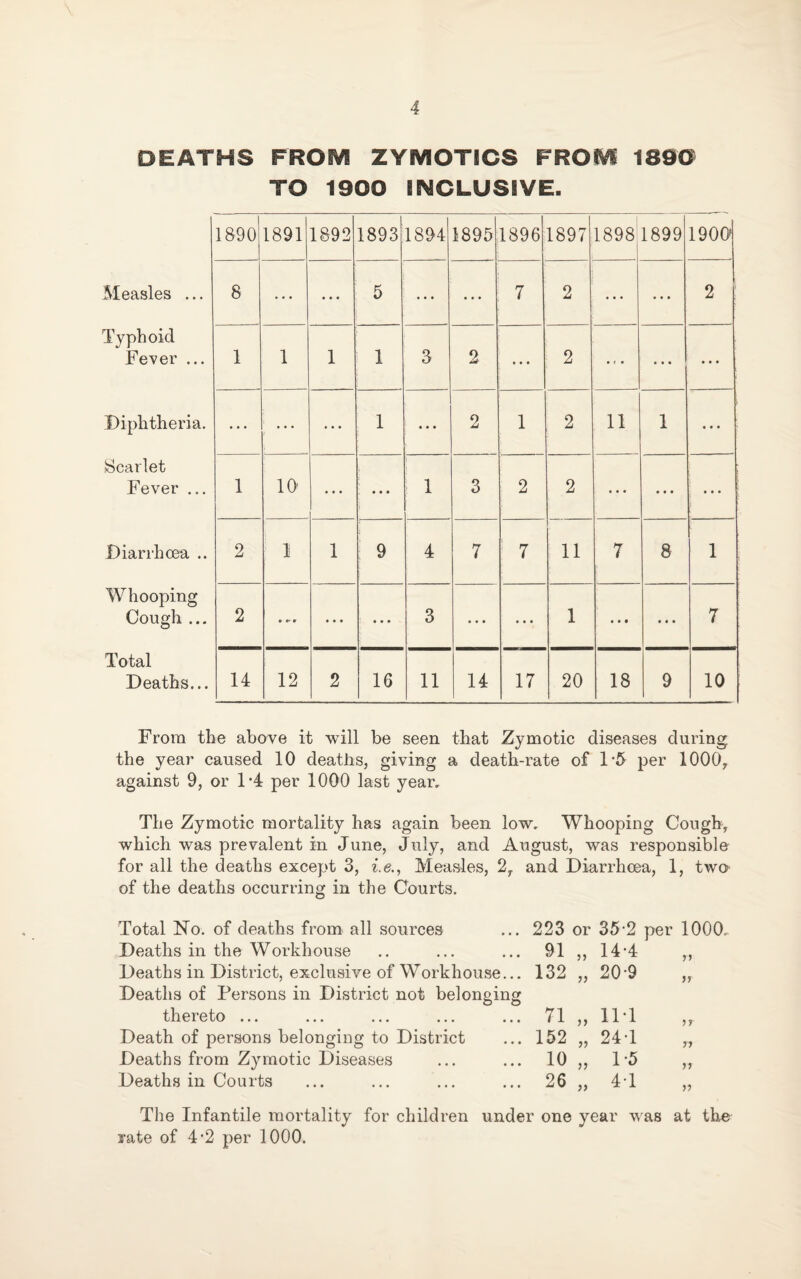 DEATHS FROM ZYMOTICS FROf^l 1800 TO 1900 EXCLUSIVE. Measles ... Typhoid Fever ... Diphtheria. Scarlet Fever ... Diarrhoea .. Whooping Cough ... Total Deaths... 1890 1891 1892 1893 1894 1895 1896 1897 1898 1899 1900 8 ... • • • 5 ... • • • 7 2 • • • • • • 2 1 1 1 1 3 2 • • • 2 • < • • • • • • • • • • • • • 1 • • • 2 1 2 11 1 • • • 1 10 • • • • • • 1 3 2 2 • • • • • • • • • 2 1 1 9 4 7 7 11 7 8 1 2 • •• r • • • • • • 3 • • • • • • 1 • • • • • • 7 14 12 2 16 11 14 17 20 18 9 10 From the above it will be seen that Zymotic diseases during the year caused 10 deaths, giving a death-rate of P5 per 1000, against 9, or 1*4 per 1000 last year. The Zymotic mortality has again been low. Whooping Cough, which was prevalent in June, July, and August, was responsible for all the deaths except 3, ie., Measles, 2, and Diarrhoea, 1, two of the deaths occurring in the Courts. Total No. of deaths from all sources Deaths in the Workhouse Deaths in District, exclusive of Workhouse... Deaths of Persons in District not belonging thereto ... ... ... ... ... Death of persons belonging to District Deaths from Zymotic Diseases Deaths in Courts 223 or 35-2 per 1000. 91 „ 14-4 132 „ 20-9 71 „ 11-1 152 „ 24-1 10 „ 1-5 26 „ 4-1 The Infantile mortality for children under one year was at the rate of 4-2 per 1000.