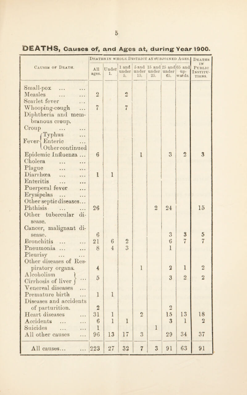 DEATHS, Causes of, and Ages at, during Year 1900. Deaths in whole District at subjoined Ages.J Deaths Causes of Death. All Undet 1. 1 and 5 and i 15 and 25 and 65 and IN Public under under under under up- Institu ages. 5. 15. 25. 65. wards. tions. Small-pox Measles Scarlet fever 2 9 aJ Whooping-cough Diphtheria and mem- 7 7 branous croup. Croup /Typhus Fever-j Enteric l Other continued Epidemic Influenza ... Cholera 6 1 3 2 3 Plague Diarrhoea Enteritis 1 1 Puerperal fever Erysipelas Other septic diseases... Phthisis Other tubercular di- 26 2 24 15 sease. Cancer, malignant di- sease. 6 3 3 5 Bronchitis 21 6 2 6 7 7 Pneumonia ... Pleurisy Other diseases of Res- 8 4 3 1 piratory organs. 4 1 2 1 2 Alcoholism ) q o 9 Cirrhosis of liver j Venereal diseases 0 o JU Premature birth Diseases and accidents 1 1 of parturition. 2 O W Heart diseases 31 1 2 15 13 18 Accidents 6 1 1 3 1 2 Suicides 1 1 All other causes 96 13 IT 3 29 34 37 All causes... 223 27 32 7 3 91 63 91