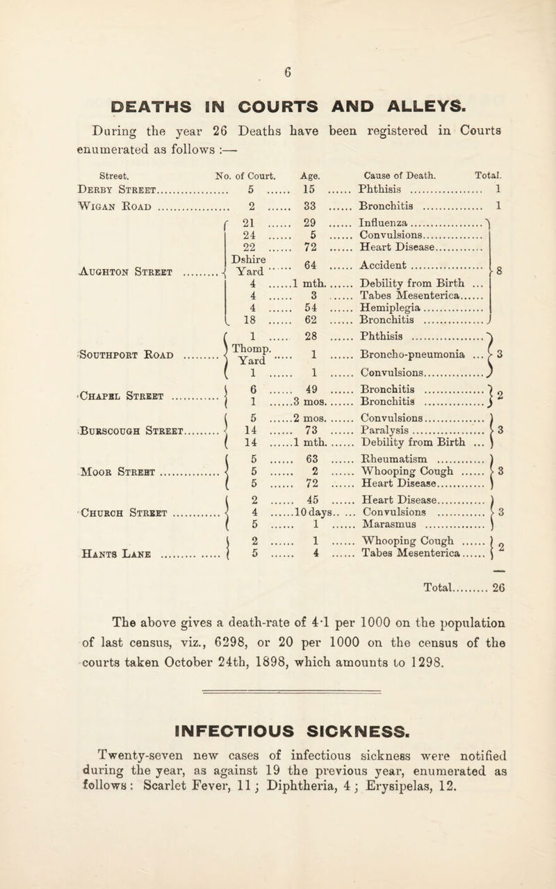 DEATHS IN COURTS AND ALLEYS. Daring the year 26 Deaths have been registered in Courts enumerated as follows :—- Street. No. of Court. Age. Cause of Death. Total. Derby Street. 5 .... .. 15 .... .. Phthisis . 1 Wigan Road . . 2 ... .. 33 .... .. Bronchitis . 1 ' 21 ... .. 29 .... .. Influenza. 24 ... ... 5 ... .. Convulsions. 22 ... ... 72 ... .. Heart Disease. Aughton Street .-{ Dshire Yard • ... 64 ... .. Accident . ► 8 4 ... .. Debility from Birth • • • 4 ... ... 3 ,.. .. Tabes Mesenterica.. 4 ... ... 54 ... .. Hemiplegia. , 18 ... ... 62 ... .. Bronchitis . 1 ... .. 28 ... ... Phthisis .. > ) Southport Road .< i Thomp. 1 Yard ... 1 ... ... Broncho-pneumonia t 3 1 ... ... 1 ... .... Convulsions. ) •Chapel Street . 6 ... ... 49 ... ... Bronchitis . .. Bronchitis .. « i2 5 ... .. Convulsions. | Burscough Street. 14 ... ... 73 ... ... Paralysis. • 3 . 14 ... ... Debility from Birth 1 1 5 ... ... 63 ... ... Rheumatism . ) Moor Street. 5 ... ... 2 ... ... Whooping Cough .. 3 ! 5 ... ... 72 ... ... Heart Disease. s 1 2 ... ... 45 ... ... Heart Disease. Church Street . 4 ... ...10 days.. ... Convulsions . [ 3 ! 5 ... 1 ... ... Marasmus . \ 2 ... ... 1 ... ... Whooping Cough .. ! 2 Hants Lane . i 5 ... ... 4 ... ... Tabes Mesenterica.. r Total.26 The above gives a death-rate of 4*1 per 1000 on the population of last census, viz., 6298, or 20 per 1000 on the census of the courts taken October 24th, 1898, which amounts to 1298. INFECTIOUS SICKNESS. Twenty-seven new cases of infectious sickness were notified during the year, as against 19 the previous year, enumerated as follows: Scarlet Fever, 11; Diphtheria, 4; Erysipelas, 12.