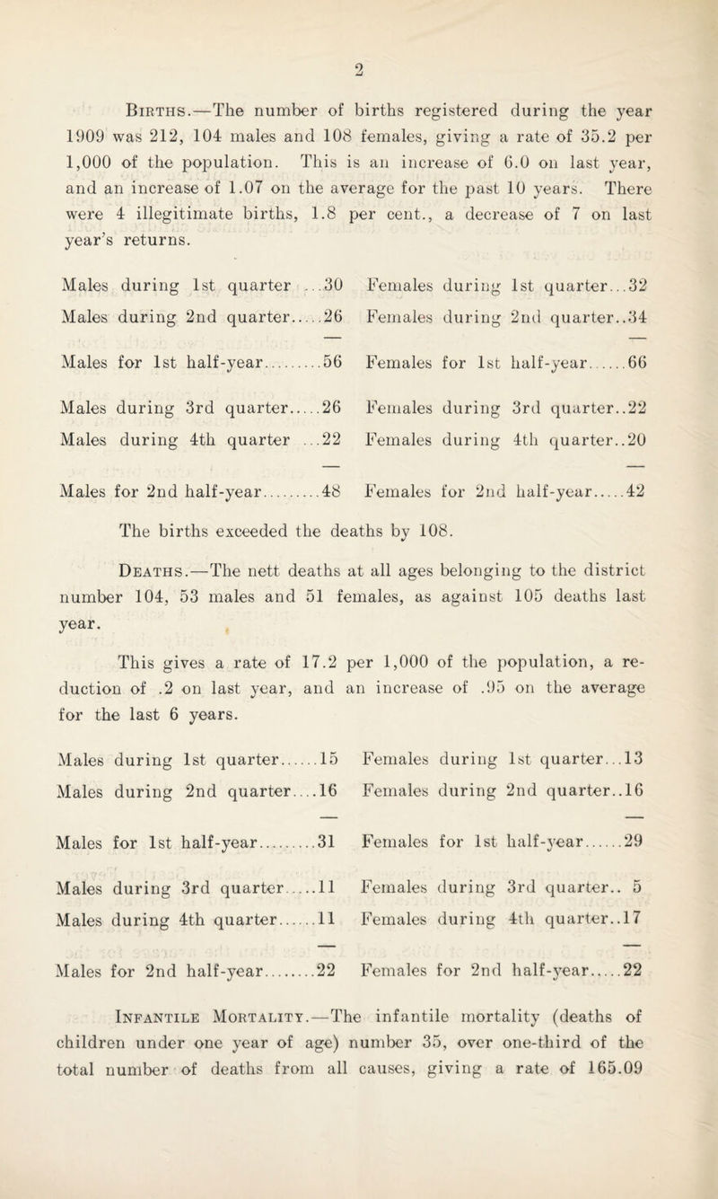 Births.—The number of births registered during the year 1909 was 212, 104 males and 108 females, giving a rate of 35.2 per 1,000 of the population. This is an increase of 6.0 on last year, and an increase of 1.07 on the average for the past 10 years. There were 4 illegitimate births, 1.8 per cent., a decrease of 7 on last year’s returns. Males during 1st quarter ...30 Females during 1st quarter...32 Males during 2nd quarter 26 Females during 2nd quarter..34 Males for 1st half-year.56 Males during 3rd quarter.26 Males during 4th quarter ...22 Males for 2nd half-year.48 Females for 1st half-year.66 Females during 3rd quarter..22 Females during 4th quarter..20 Females for 2nd half-year.42 The births exceeded the deaths by 108. Deaths.—The nett deaths at all ages belonging to the district number 104, 53 males and 51 females, as against 105 deaths last year. This gives a rate of 17.2 per 1,000 of the population, a re¬ duction of .2 on last year, and an increase of .95 on the average for the last 6 years. Males during 1st quarter.15 Females during 1st quarter... 13 Males during 2nd quarter.... 16 Females during 2nd quarter.. 16 Males for 1st half-year.— 31 Males during 3rd quarter.11 Males during 4th quarter.11 Males for 2nd half-year.22 Females for 1st half-}^ear.29 Females during 3rd quarter.. 5 Females during 4th quarter.. 17 Females for 2nd half-year.22 Infantile Mortality.—The infantile mortality (deaths of children under one year of age) number 35, over one-third of the total number of deaths from all causes, giving a rate of 165.09