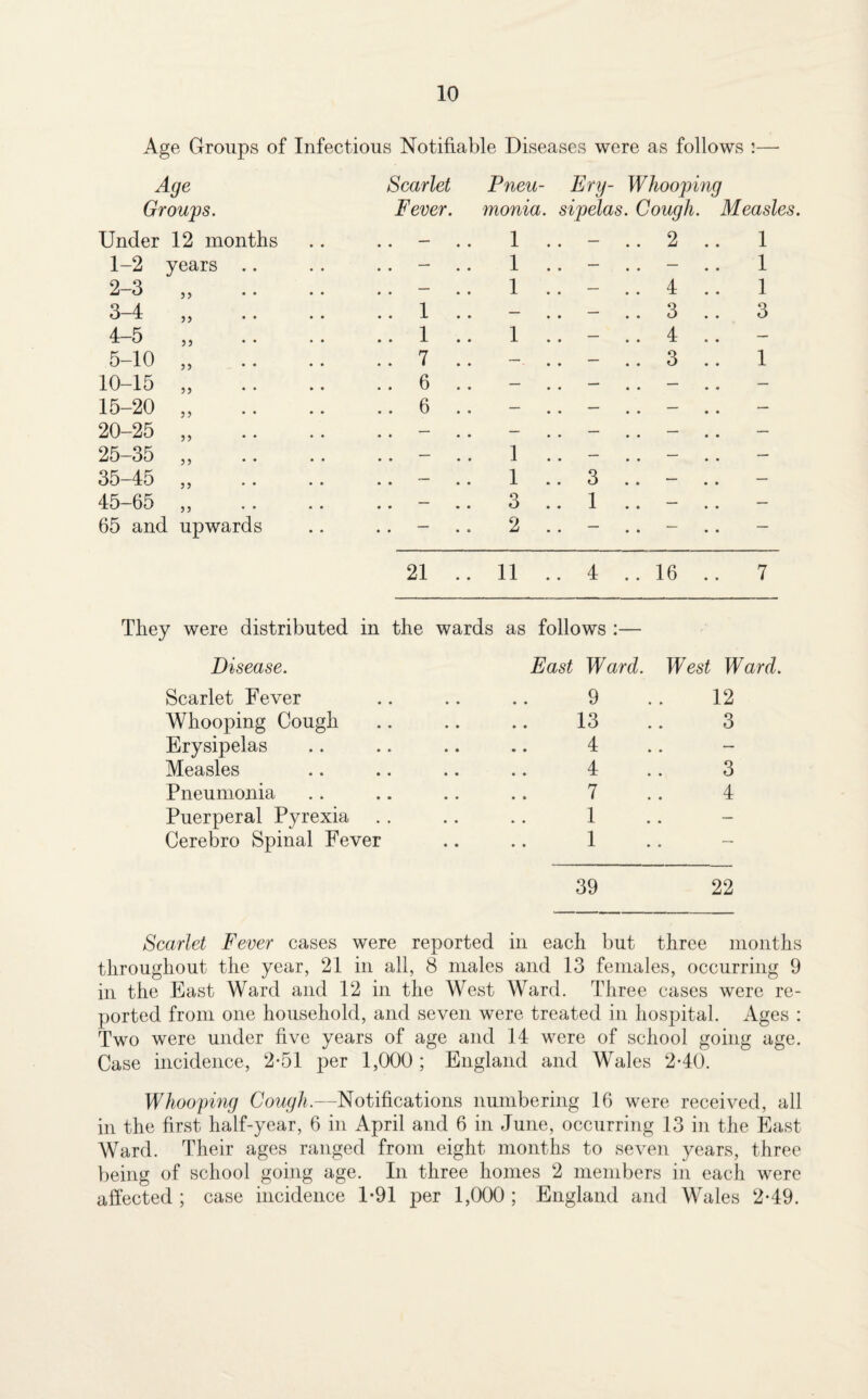 Age Groups of Infectious Notifiable Diseases were as follows :—• Age Groups. Scarlet Fever. Pneu¬ monia. Erg- Whooping sipelas. Cough. Measles Under 12 months .. — 1 . . - .. 2 .. 1 1-2 years .. — 1 . . — .. — 1 2-3 „ .. — 1 . . - 4 .. 1 3-4 „ .. 1 .. — . - 3 .. 3 4-5 „ .. 1 .. 1 . . - .. 4 .. — 5-10 „ .. 7 .. . - 3 .. 1 10-15 „ .. 6 .. — . — .. — — 15-20 „ .. 6 .. — . — .. — — 20-25 „ .. — — — .. — — 25-35 „ — 1 . — .. — — 35-45 „ — 1 . . 3 — 45-65 „ .. — 3 . . 1 — 65 and upwards .. — 2 . — .. — — 21 .. 11 .. 4 .. 16 .. 7 They were distributed in the wards as follows :— Disease. Scarlet Fever Whooping Cough Erysipelas Measles Pneumonia Puerperal Pyrexia Cerebro Spinal Fever East Ward. West Ward. 9 .. 12 13 3 4 . — 4 3 7 4 1 . ~ 1 — 39 22 Scarlet Fever cases were reported in each but three months throughout the year, 21 in all, 8 males and 13 females, occurring 9 in the East Ward and 12 in the West Ward. Three cases were re¬ ported from one household, and seven were treated in hospital. Ages : Two were under five years of age and 14 were of school going age. Case incidence, 2-51 per 1,000 ; England and Wales 2-40. Whoofing Cough.—Notifications numbering 16 were received, all in the first half-year, 6 in April and 6 in June, occurring 13 in the East Ward. Their ages ranged from eight months to seven years, three being of school going age. In three homes 2 members in each were affected; case incidence 1*91 per 1,000; England and Wales 2-49.