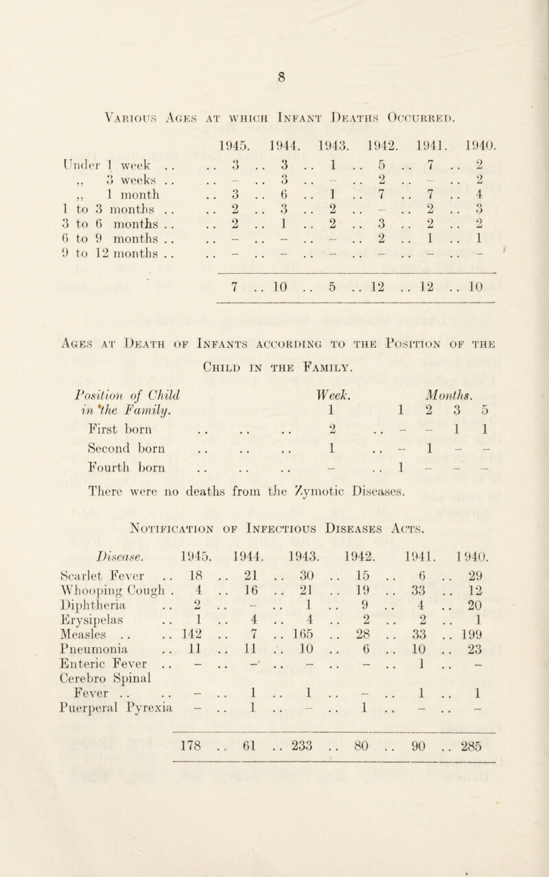 Various Ages AT WHICH Infant De aths Occurred. 1945. 1944. 1943. 1942. 1941. 1940 Under 1 week .. Q • • O • • 3 .. 1 .. 5 .. 7 .. 2 ,, 3 weeks .. . . — o O — . . 2 .. — 2 ,, 1 month .. 3 . . 6 .. 1 . . 7 .. 7 .. 4 1 to 3 months . . .. 2 .. 3 .. 2 .. — .. 2 .. o O 3 to 6 months . . .. 2 .. 1 .. 2 .. 3 . . 2 .. 2 6 to 9 months .. .. — — .. — .. 2 .. 1 . . 1 9 to 12 months .. .. — — .. — .. — .. — — 7 .. 10 .. 5 .. 12 ..12 .. 10 Ages at Death of Infants according to the Position of the Child in the Family, Position of Child Week, in *the Family. 1 First born .. .. .. 2 Second born .. .. .. 1 Fourth born Months. 12 3 5 - - 1 1 - 1 - - 1 - - - There were no deaths from the Zymotic Diseases. Notification of Infectious Diseases Acts. Disease. 1945. 1944, 1943. 1942. 1941. 1 940. Scarlet Fever 18 .. 21 . . 30 .. 15 6 .. 29 Whooping Cough . 4 .. 16 . . 21 . . 19 . . 33 .. 12 Diphtheria 2 .. — .. 1 .. 9 .. 4 .. 20 Erysipelas 1 .. 4 .. 4 2 2 1 Measles . . 142 .. 7 .. 165 .. 28 .. 33 .. 199 Pneumonia 11 .. 11 .. 10 .. 6 .. 10 .. 23 Enteric Fever .. — 4 • • • • • • 1 — Cerebro Spinal Fever .. 1 .. 1 • • 1 1 Puerperal Pyrexia — .. 1 • • — .. 1 . . — , , — 178 .. 61 .. 233 .. 80 .. 90 .. 285