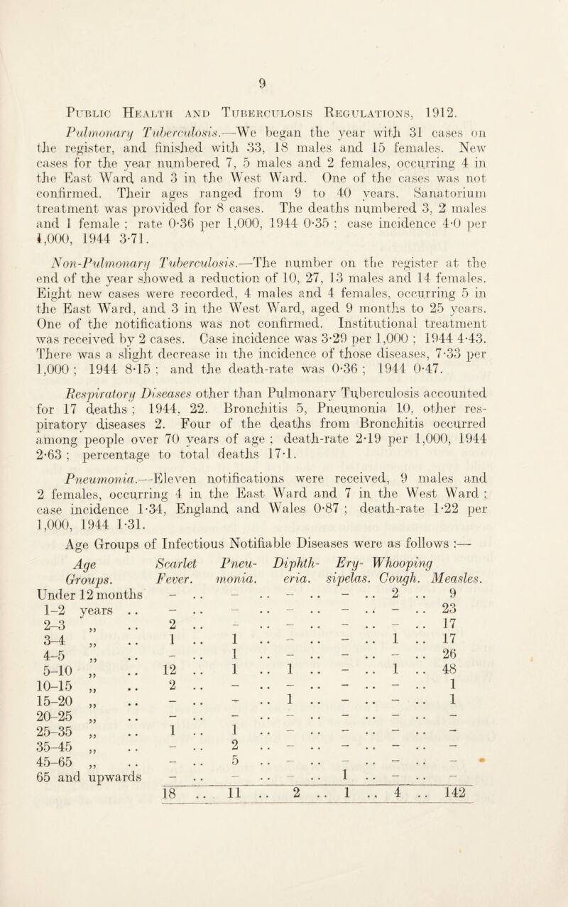 Public Health and Tuberculosis Regulations, 1912. Pulmonary Tuberculosis.—We began the year with 31 cases on the register, and finished with 33, 18 males and 15 females. New cases for the year numbered 7, 5 males and 2 females, occurring 4 in the East Ward, and 3 in the West Ward. One of the cases was not confirmed. Their ages ranged from 9 to 40 years. Sanatorium treatment was provided for 8 cases. The deaths numbered 3, 2 males and 1 female ; rate 0-36 per 1,000, 1944 0-35 ; case incidence 4-0 per 4,000, 1944 3-71. Non-Pulmonary Tuberculosis.—The number on the register at the end of the year showed a reduction of 10, 27, 13 males and 14 females. Eight new cases were recorded, 4 males and 4 females, occurring 5 in the East Ward, and 3 in the West Ward, aged 9 months to 25 years. One of the notifications was not confirmed. Institutional treatment was received by 2 cases. Case incidence was 3-29 per 1,000 ; 1944 443. There was a slight decrease in the incidence of those diseases, 7-33 per 1,000; 1944 845; and the death-rate was 0-36; 1944 047. Respiratory Diseases other than Pulmonary Tuberculosis accounted for 17 deaths ; 1944, 22. Bronchitis 5, Pneumonia 1,0, other res¬ piratory diseases 2. Four of the deaths from Bronchitis occurred among people over 70 years of age ; death-rate 249 per 1,000, 1944 2-63 ; percentage to total deaths 174. Pneumonia.—Eleven notifications were received, 9 males and 2 females, occurring 4 in the East Ward and 7 in the West Ward ; case incidence 1*34, England and Wales 0-87 ; death-rate 1*22 per 1,000, 1944 1-31. Age Groups of Infectious Notifiable Diseases were as follows :— Age Scarlet Pneu- Diphth- Fry- Whooping Groups. Fever. monia. eria. sipelas. Cough. Measles. Under 12 months — .. — — - .. 2 .. 9 1-2 years .. — — . — — . £ — 23 2-3 „ 2 .. - . — — . . — 17 3-4 1 .. 1 . . — - 1 .. 17 4-5 „ — .. 1 . . — — . . — 26 5-10 „ 12 .. 1 . . 1 .. - 1 .. 48 10-15 „ 2 .. — . — — . . — 1 15-20 „ — -r . 1 .. — . . — 1 20-25 „ — — . — — . . — — 25-35 „ 1 .. 1 . — .. — . . — — 35-45 „ — 2 . . — — . . — — 45-65 „ — 5 . . — — . . — . i — • 65 and upwards — — . — 1 .. - .. — 18 .. 11 . . 2 . 1 ., 4 142