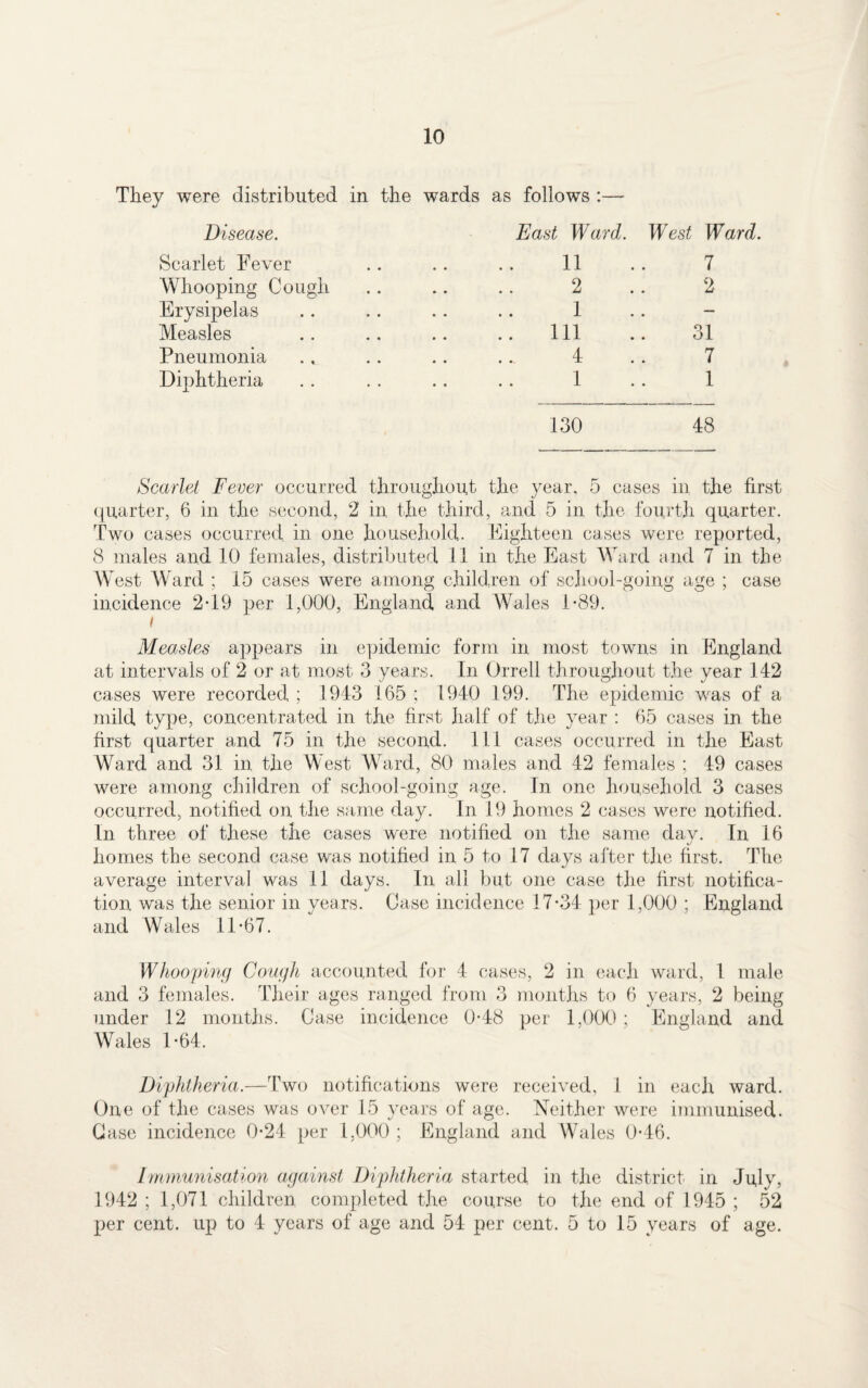 They were distributed Disease. in the wards as follows :— East Ward. West Ward Scarlet Fever . 11 7 Whooping Cough . 2 2 Erysipelas . 1 . — Measles . Ill 31 Pneumonia . 4 7 Diphtheria . 1 1 130 48 Scarlet Fever occurred throughout the year, 5 cases in the first quarter, 6 in the second, 2 in the third, and 5 in the fourth quarter. Two cases occurred in one household. Eighteen cases were reported, 8 males and 10 females, distributed 11 in the East Ward and 7 in the W est Ward ; 15 cases were among children of school-going age ; case incidence 2-19 per 1,000, England and Wales 1-89. / Measles appears in epidemic form in most towns in England at intervals of 2 or at most 3 years. In Orrell throughout the year 142 cases were recorded ; 1943 165 ; 1940 199. The epidemic was of a mild type, concentrated in the first half of the year : 65 cases in the first quarter and 75 in the second. Ill cases occurred in the East Ward and 31 in the West Ward, 80 males and 42 females ; 49 cases were among children of school-going age. In one household 3 cases occurred, notified on the same day. In 19 homes 2 cases were notified. In three of these the cases were notified on the same day. In 16 homes the second case was notified in 5 to 17 days after the first. The average interval was 11 days. In all but one case the first notifica¬ tion was the senior in years. Case incidence 17*34 per 1,000 ; England and Wales 11*67. Whooping Cough accounted for 4 cases, 2 in each ward, 1 male and 3 females. Their ages ranged from 3 months to 6 years, 2 being under 12 months. Case incidence 0*48 per 1,000 ; England and Wales 1*64. Diphtheria.—Two notifications were received, 1 in each ward. One of the cases was over 15 years of age. Neither were immunised. Case incidence 0*24 per 1,000 ; England and Wales 0*46. Immunisation against Diphtheria started, in the district in July, 1942 ; 1,071 children completed the course to the end of 1945 ; 52 per cent, up to 4 years of age and 54 per cent. 5 to 15 years of age.