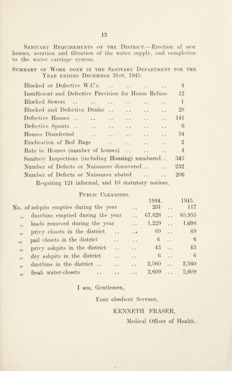 Sanitary Requirements of the District.—Erection of new houses, aeration and filtration of the water supply, and completion to the water carriage system. Summary of Work done in the Sanitary Department FOR THE Year ending December 31st, 1945. Blocked or Defective W.C’s. • • • » 4 Insufficient and Defective Provision for House Refuse; 12 Blocked Sewers • • « » 1 Blocked and Defective Drains • • • • 28 Defective Houses • * • • 141 Defective Spouts • • • • 6 Houses Disinfected • • • • 34 Eradication of Bed Bugs • • • • 2 Rats in Houses (number of houses) • • • • 4 Sanitary Inspections (including Housing) numbered.. 345 Number of Defects or Nuisances discovered • • » • 232 Number of Defects or Nuisances abated • • • • 206 Requiring 124 informal, and 10 statutory notices. Public Cleansing. 1944. 1945. No. of ashpits empties during the year 231 .. 117 ,, dustbins emptied during the year 67,626 .. 65,955 „ loads removed during the year 1,229 .. 1,098 „ privy closets in the district .. . 69 .. 69 ,, pail closets in the district 6 .. 6 ,, privy ashpits in the district 43 .. 43 „ dry ashpits in the district 6 .. 6 „ dustbins in the district .. 2,560 .. 2,560 ,, fresh water-closets 2,609 .. 2,609 I am, Gentlemen, Your obedient Servant, KENNETH ERASER, Medical Officer of Health,