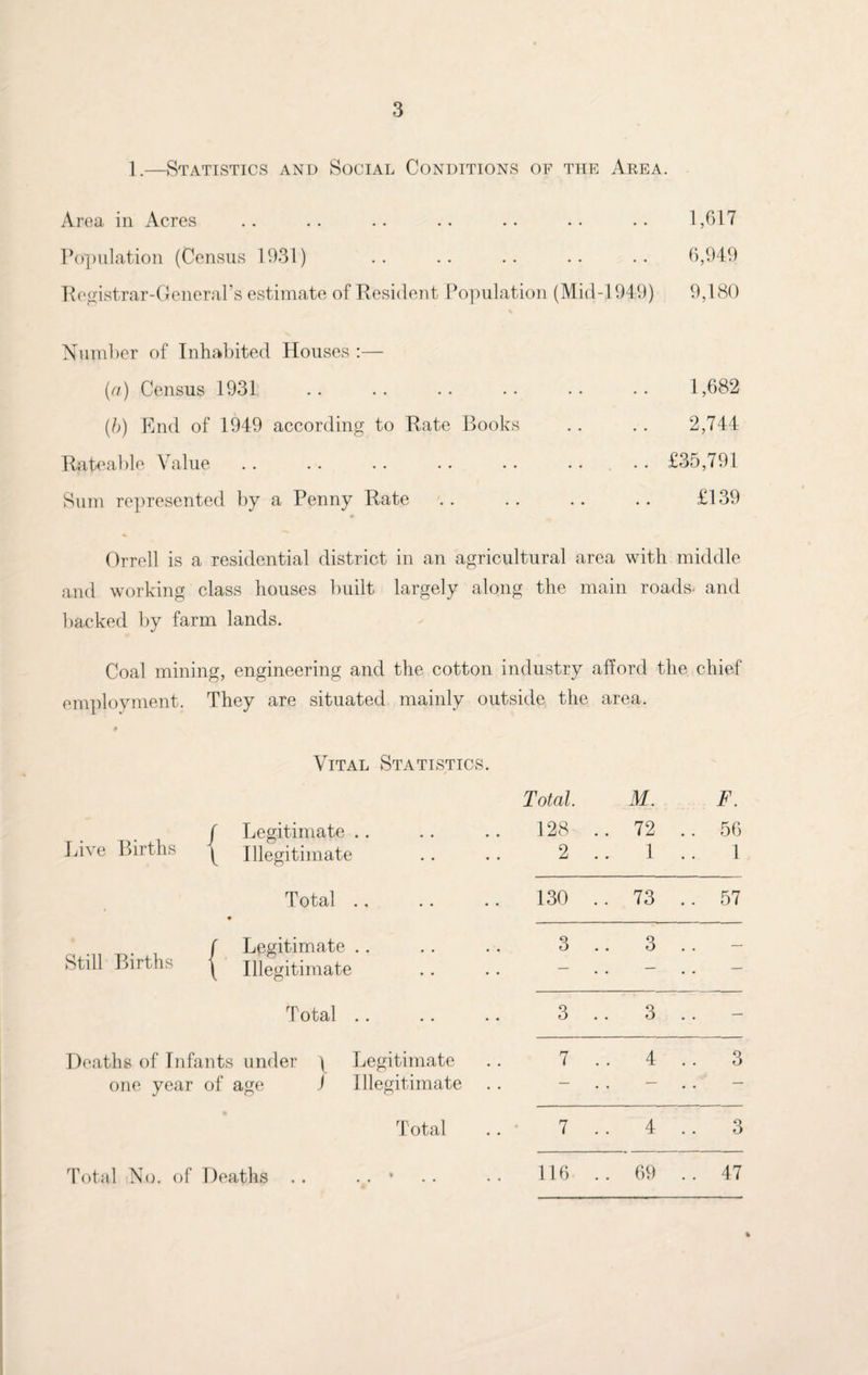 1.—Statistics and Social Conditions of the Area. Area in Acres .. .. .. .. .. .. . • 1,617 Population (Census 1931) .. .. .. .. .. 6,949 Registrar-General’s estimate of Resident Population (Mid-l 949) 9,180 Number of Inhabited Houses :— (a) Census 1931 .. .. .. .. .. .. 1,682 (b) End of 1949 according to Rate Books .. .. 2,744 Rateable, Value . . .. .. . • • • •. • . £35,791 Sum represented by a Penny Rate .. .. .. .. £139 Orrell is a residential district in an agricultural area with middle and working class houses built largely along the main roads, and backed by farm lands. Coal mining, engineering and the cotton industry afford the chief employment. They are situated mainly outside the area. Vital Statistics. Total. M. F. f Legitimate .. Liye Births ^ Illegitimate 128 .. 72 .. 56 2 1 1 Total .. • 130 .. 73 .. 57 f Legitimate .. Still Births j Illegitimate 3 .. 3 .. — Total .. 3 3 .. — Deaths of Infants under ^ Legitimate 7 .. 4 .. 3 one year of age ) Illegitimate . . — . . — . . — Total 7 .. 4 3 Total No. of Deaths .. v • 116 .. 69 .. 47 %