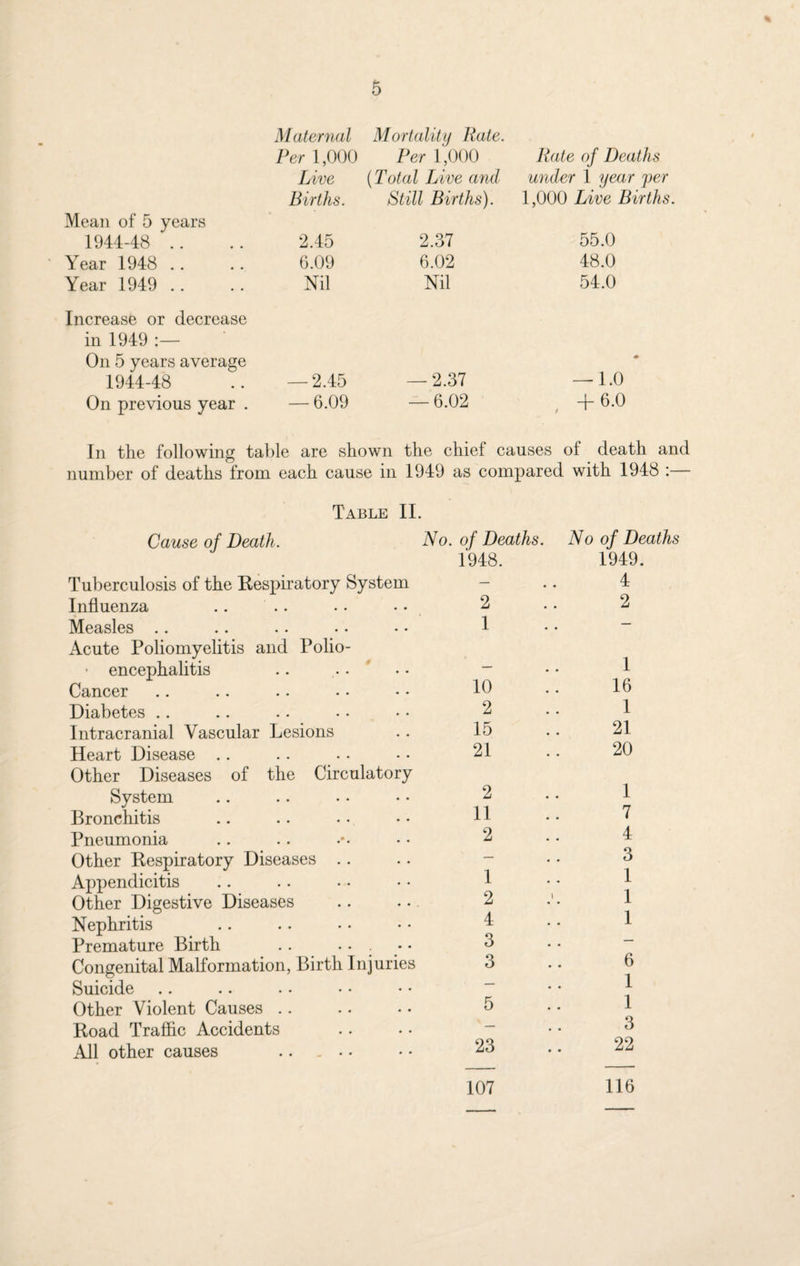 % 5 Maternal Per 1,000 Mortality Rate. Per 1,000 Rate of Deaths Live (Total Live and under 1 year per Births. Still Births). 1,000 Live Births. Mean of 5 years 1944-48 2.45 2.37 55.0 Year 1948 6.09 6.02 48.0 Year 1949 Nil Nil 54.0 Increase or decrease in 1949 :— On 5 years average 1944-48 — 2.45 — 2.37 ♦ — 1.0 On previous year . — 6.09 — 6.02 + 6.0 / 1 In the following table are shown the chief causes of death and number of deaths from each cause in 1949 as compared with 1948 :— Table II. Cause of Death. No. of Deaths. Tuberculosis of the Respiratory System 1948. Influenza 2 Measles .. 1 Acute Poliomyelitis and Polio- • encephalitis — Cancer 10 Diabetes .. 2 Intracranial Vascular Lesions 15 Heart Disease .. 21 Other Diseases of the Circulatory System 2 Bronchitis 11 Pneumonia 2 Other Respiratory Diseases .. — Appendicitis 1 Other Digestive Diseases 2 Nephritis 4 Premature Birth .. • • . 3 Congenital Malformation, Birth Injuries 3 Suicide — Other Violent Causes .. 5 Road Traffic Accidents — All other causes .. . • • 23 107 No of Deaths 1949. 4 2 1 16 1 21 20 1 7 4 3 1 1 1 6 1 1 3 22 116