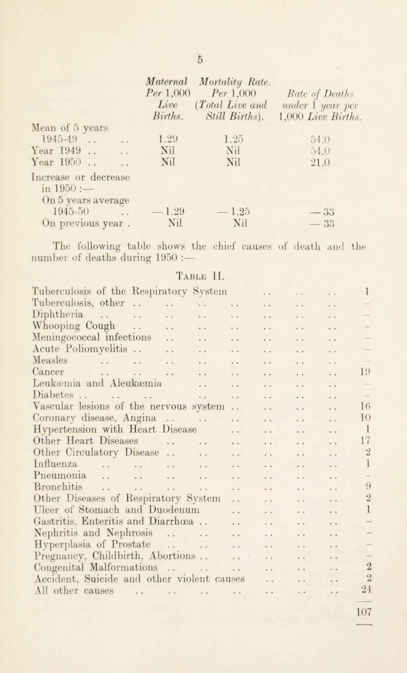 Mean of 5 years 1945-49 Year 1949 Year 1950 Increase or decrease in 1950 :— On 5 years average 1945-50 On previous year . Maternal Mortality Rate. Per 1,000 Per 1,000 Live (Total Live and Births. Still Births). Rate of Deaths under 1 year per 1,000 Live Births. ] .29 Nil Nil 1.25 Nil Nil 54.0 54.0 21.0 > * Of O o — oo The following table shows the number of deaths during 1950 :— chief causes of death and the Table II. Tuberculosis of the Respiratory System Tuberculosis, other Diphtheria Whooping Cough Meningococcal infections Acute Poliomyelitis Measles Cancer Leuksemia and Aleuksemia Diabetes Vascular lesions of the nervous system .. Coronary disease, Angina Hypertension with Heart Disease Other Heart Diseases Other Circulatory Disease Influenza Pneumonia Bronchitis Other Diseases of Respiratory System .. Ulcer of Stomach and Duodenum Gastritis, Enteritis and Diarrhoea Nephritis and Nephrosis Hyperplasia of Prostate Pregnancy, Childbirth, Abortions Congenital Malformations Accident, Suicide and other violent causes All other causes 1 19 16 10 1 17 2 1 9 2 1 2 2 24 107
