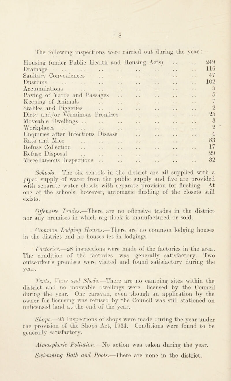 The following inspections were carried out during the year :— Housing (under Public Health and Housing Acts) . . . . 249 Drainage .. .. .. .. .. .. •. •• 116 Sanitary Conveniences . . . . .. .. .. . . 47 Dustbins .. . . . . . . • . •. • • • . 102 Accumulations . . .. . . . . . . • . • • 5 Paving of Yards and Passages . . . . . . . . . . 5 Keeping of Animals . . . . . . .. .. . . 7 Stables and Piggeries . . . . .. . . .. . . 2 Dirty and/or Verminous Premises . . . . .. . . 25 Moveable Dwellings . . . . . . . , . . .. . . 3 Workplaces . . . . . . . . .. .. .. . . 2 Enquiries after Infectious Disease . . .. . . .. 4 Hats and Mice . . . . . . . . .. .. . . 83 Refuse Collection . . . . . . .. . . . . .. 17 Refuse Disposal . . .. .. . . .. .. .. 29 Miscellaneous Inspections . . .. .. . . .. .. 32 Schools.—The six schools in the district are all supplied with a piped supply of water from the public supply and five are provided with separate water closets with separate provision for flushing. At one of the schools, however, automatic flushing of the closets still exists. Offensive Trades.—There are no offensive trades in the district nor any premises in which rag flock is manufactured or sold. Common Lodging Houses.—There are no common lodging houses in the district and no houses let in lodgings. Factories.—28 inspections were made of the factories in the area. The condition of the factories was generally satisfactory. Two outworker’s premises were visited and found satisfactory during the year. Tents, Vans and Sheds.—There are no camping sites within the district and no moveable dwellings were licensed by the Council during the year. One caravan, even though an application by the owner for licensing was refused by the Council was still stationed on unlicensed land at the end of the year. Shops.—95 Inspections of shops were made during the year under the provision of the Shops Act, 1934. Conditions were found to be generally satisfactory. Atmospheric Pollution.—No action was taken during the year. Swimming Bath and Pools.—There are none in the district.