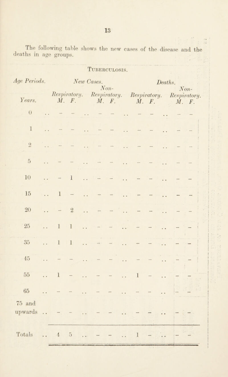 The following table shows the new cases of the disease and the deaths in age groups. Tuberculosis. Age Periods. New Cases. Deaths. Noil- Non- Respiratory. Respiratory. Re spir at ory. Re spir a tory. Years. M. F. M. F. ' M. F. M. F.' 0 — — _. . 10 15 20 25 35 45 55 65 75 and upwards .. - - .. - - .. - - 4 5 .. - .. 1 'Totals