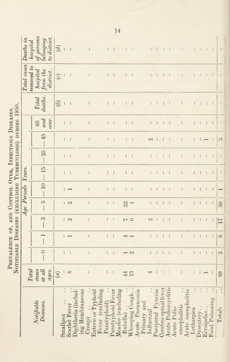 o GQ ^ w 0:1 m I i Pf M Q g 02 Q p _ o o P f23 co HH 02 o Ml p> o hh « « s P5 M H P £H o £ l-H P P MJ o i-3 O Oh H £ o ^ W Q  (23 CO <3 P 02 & H P 02 PI w Q o ^ 123 p p <3 X P Oh ft P P m <3 P O Deaths in hospital of persons belonging to district. S I 1 1 II II 1 1 1 1 1 1 1 1 1 1 Total cases removed to hospital from the district. (c) 1 Total deaths. ^11 1 11 II 1 1 1 1 1 till 1 65 and over. II 1 II II 1 1 1 1 1 1 1 1 1 1 ir H II 1 II II (Mill 1 1 1 rH | CO if c II 1 II II 1 ! 1 1 1 1 1 1 1 i 05 P P 02 ft ir r- 5 H II 1 II II 1 1 1 1 1 1 1 1 1 i 05 O ■ P P c r— V -i 1 rH | || || 1 1 | 1 1 1 1 1 1 r-H ft 02 C?5 if 1 CM 1 II (M M 1 1 1 1 1 till CO — 00 CO <y 5 1 CM 1 I I C— CC (Mill I till t- t—H r— H 1 H | II PH ^ 1 ] | 1 1 till CO c 3 II 1 1 1 pH CM 1 1 | 1 1 till CO Total cases at all ages. ^ 1 CO 1 llrMHCO rM I | 1 | 1 1 rH | pM rH I 68 ^ 8 <5 e § 05 ^ <5* m3 J3 73 X P 02 X 02 ft r>. -M> r—J 02 P P • i-H p 02 ft -P 02 P o 02 P P ■ P ft M3 b£ p o .. ft HP Ph P r^o X 02 02 P 03 P Ph P o *P . mmP\ CUD P o P P o p 02 P 02 X 02 nd • rH O ft ft X~» += P P P p 02 X 02 'ft &C P • r“H m3 73 X 02 . . P ft 'P PC' o o O . 0JD o _« ft ft ft rH Oj X* 02 p ^ §31 Pm S p 72 rS P ft P 02 . P ft O 02 o -tf ft g p1 p • r-H X 02 P P. P 02 X .02 PH P P x% p p p tS3 rH HP 02 p Ph CP p p p 02 o p- P 02 P ft P 02 6 p I Pi 02 P 02 o 02 +2 73 x-* p p O 02 *P> 02 O o pH PM 02 02 -P> -HP P P 02 02 <3 <3 p 02 02 03 P ft Ph ^ 02 o if p ^ p o • pH b£ p p ft 2 p C3 £ 73 02 ft 02 02 ft 02 ft p ft ft XC 02 *3 PM ~P O o Pm 72 P -P o H