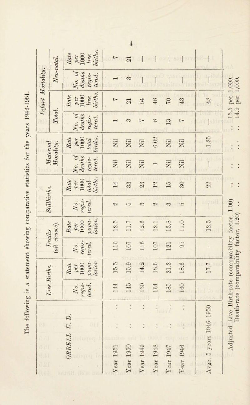 The following is a statement showing comparative statistics for the years 1946-1951. • I--2 e 1-- Rate per 1000 live births. t- 21 1 1 1 l 1 • <S> £ No. of deaths regis¬ tered. rH CO 1 i 1 l 1 g < Rate per 1000 live • births. t- rH 54 00 70 43 GO hJh © •Ki O No. of deaths regis¬ tered. rH co co CO rH 1 - ! f-O • -<s> SO H Rate per 1000 total births. r 1 • r—1 & Nil £ 6.02 • r-H £ Nil 1.25 ® O No. of deaths regis¬ tered. • rH • r—< Nil tH Nil Nil 1 Stillbirths. Rate per 1000 total births. rH 33 CO CO CM rH iO 1—1 0 co 22 No. regis¬ tered. CO 10 CO co CO iO 1 <*> cc ^ § Rate per 1000 popu¬ lation. 12.5 411 ! 50 CO rH 12.1 CO cd rH q rH rH 12.3 ' © § 5D H Q) r^ ~ r—L> No. regis¬ tered. 50 r—1 rH t— 0 rH CO rH rH t- 0 rH rH 05 rH 95 1 <c r< * Hj CQ 55 © ^ 0 © | <55 q ^2 S © 10 id q id CO 50 GO co rH q cd t— t- 0$ rH rH r-H ' co H rH SD o-i.'s iO O iO 0 1 O0 50 GO 50 1 * H ^ 1“%' no rH r-H rH rH rH rH ci o iO 05 <50 05 O rH O 05 GO t— 50 rH m fH cd CD 10 10 ■rH r+i hH 05 05 05 05 05 05 IO r-H rH 1—1 rH rH rH fH fH fH fH fH fH CD cd cd cd Cd <53 cd h£ <X> <V <V o3 <D <d > Adjusted Live Birth-rate (comparability factor, 1.00) .. .. .. .. 15.5 per 1,000. Death-rate (comparability factor, 1.20) .. .. .. .. 14.9 per 1,000.