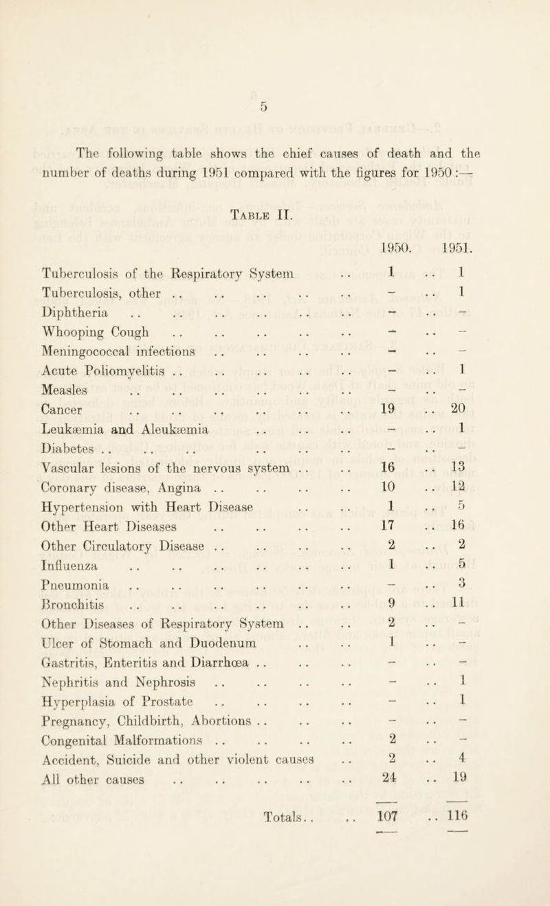The following table shows the chief causes of death and the number of deaths during 1951 compared with the figures for 1950 Table II. Tuberculosis of the Respiratory System Tuberculosis, other Diphtheria Whooping Cough Meningococcal infections Acute Poliomyelitis Measles Cancer Leukaemia and Aleukaemia Diabetes Vascular lesions of the nervous system . . Coronary disease, Angina Hypertension with Heart Disease Other Heart Diseases Other Circulatory Disease Influenza Pneumonia Bronchitis Other Diseases of Respiratory System .. Ulcer of Stomach and Duodenum Gastritis, Enteritis and Diarrhoea Nephritis and Nephrosis Hyperplasia of Prostate Pregnancy, Childbirth, Abortions Congenital Malformations Accident, Suicide and other violent causes All other causes 1950. 1951. 1 1 1 1 20 1 16 10 1 17 2 1 9 2 1 13 12 5 16 2 5 O O 11 1 1 2 2 24 4 19 Totals. . 107 .. 116
