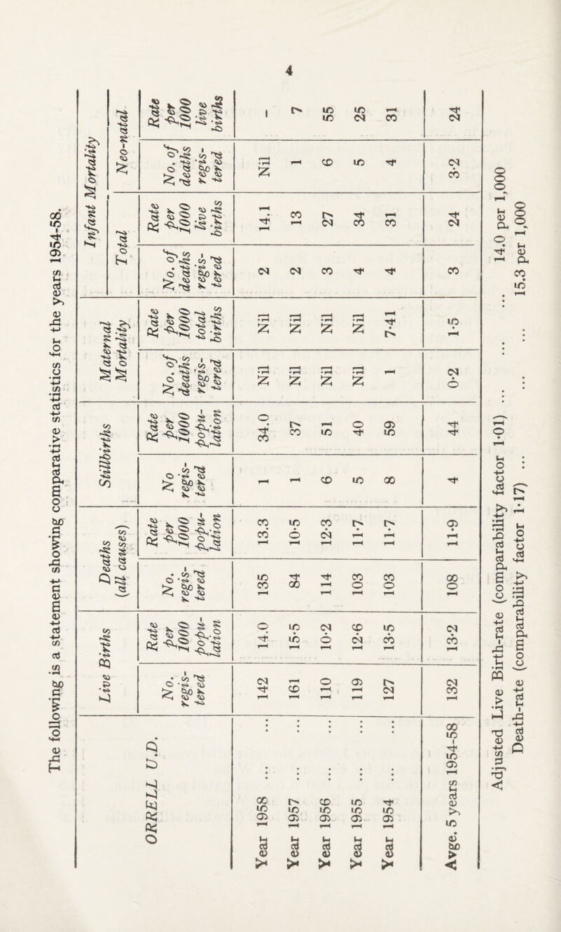 The following is a statement showing comparative statistics for the years 1954-58. * ■HO HO c$ Si Rate per 1000 live births i I> 55 25 r-H CO 24 1 o £ No. of deaths regis¬ tered r—< * r-H T—1 CD m rr 3*2 Rate per 1000 live births 14.1 CO r-H 27 34 f“H CO 24 © bs No. of deaths regis¬ tered <N CO Tt< CO --O is ?: ^ CS so ho v <3 o z z z z r> VS) *0^ i ^ >. qs 2: •» 2; £ £ £ <N o oo HO • <S» -© VS <0 Rate per 1000 popu¬ lation 34.0 37 fH 40 59 44 No regis¬ tered r-H r-H CD uo 00 CO CO oo ?*S S HO <s <3 o co *« HO •fe CQ ?> •<s> CIS » CH HO o i s j? o • CO ^ O *<Sk <i} ►> ti/) K < <11 D ^ HO in cn 00 CO o CO o Rate per 1000 popu¬ lation 14.0 15*5 10*2 12*6 13*5 13*2 • co ^ © * <o o as I'H <N tus v *H HO CD r-H r-H <N CO fH H r-H t-H rH r-H Q b 00 m m os -V tq a$ o • • CD (-4 00 CD in aj as m in in m m >, as as as as as T—4 1—4 1—4 i—* in M (o lo Ui 1-4 • as CO aJ cO co Cl} tID as as as as as > >* > >* >* < Adjusted Live Birth-rate (comparability factor 1-01). 14.0 per 1,000 Death-rate (comparabihty factor 1*17) ... . 15.3 per 1,000