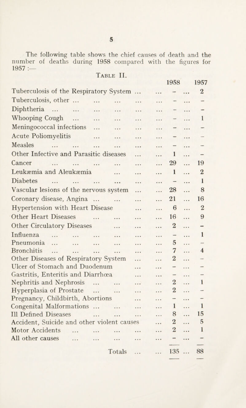 The following table shows the chief causes of death and the number of deaths during 1958 compared with the figures for 1957 :— Table II. Tuberculosis of the Respiratory System Tuberculosis, other ... Diphtheria Whooping Cough Meningococcal infections ... Acute Poliomyelitis Measles Other Infective and Parasitic diseases Cancer ... ... ... ... Leukaemia and Aleukaemia Diabetes ... ... ... ... Vascular lesions of the nervous system Coronary disease, Angina ... Hypertension with Heart Disease Other Heart Diseases Other Circulatory Diseases Influenza Pneumonia ... Bronchitis Other Diseases of Respiratory System Ulcer of Stomach and Duodenum Gastritis, Enteritis and Diarrhoea Nephritis and Nephrosis Hyperplasia of Prostate Pregnancy, Childbirth, Abortions Congenital Malformations ... Ill Defined Diseases Accident, Suicide and other violent cause Motor Accidents All other causes 1958 1957 - ... 2 1 1 29 1 28 21 6 16 2 5 7 2 19 2 1 8 16 2 9 1 4 2 2 1 1 8 2 2 1 15 5 1 135 Totals 88