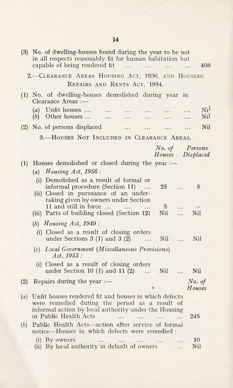 (3) No. of dwelling-houses found during the year to be not in all respects reasonably fit for human habitation but capable of being rendered fit ... ... ... ... 408 2.—Clearance Areas Housing Act, 1936, and Housing Repairs and Rents Act, 1954. (1) No. of dwelling-houses demolished during year in Clearance Areas :— (a) Unfit houses ... ... ... ... ... ... Ni^ (b) Other houses ... ... ... ... ... ... Nil (2) No. of persons displaced ... ... ... ... Nil 3.—Houses Not Included in Clearance Areas. No. of Houses Houses demolished or closed during the year :— (a) Housing Act, 1956 : (i) Demolished as a result of formal or informal procedure (Section 11) ... 25 (ii) Closed in pursuance of an under¬ taking given by owners under Section 11 and still in force ... ... ... 5 (iii) Parts of building closed (Section 12) Nil (b) Housing Act, 1949 : (i) Closed as a result of closing orders under Sections 3 (1) and 3 (2) ... Nil Persons Displaced 5 Nil Nil (c) Local Government (Miscellaneous Provisions) Act, 1953 : (i) Closed as a result of closing orders under Section 10 (1) and 11 (2) ... Nil ... Nil (2) Repairs during the year :— No. of Houses (a) Unfit houses rendered fit and houses in which defects were remedied during the period as a result of informal action by local authority under the Housing or Public Health Acts ... ... ... ... 245 (b) Public Health Acts—action after service of formal notice—Houses in which defects were remedied : (i) By owners (ii) By local authority in default of owners 10 Nil ♦ • •