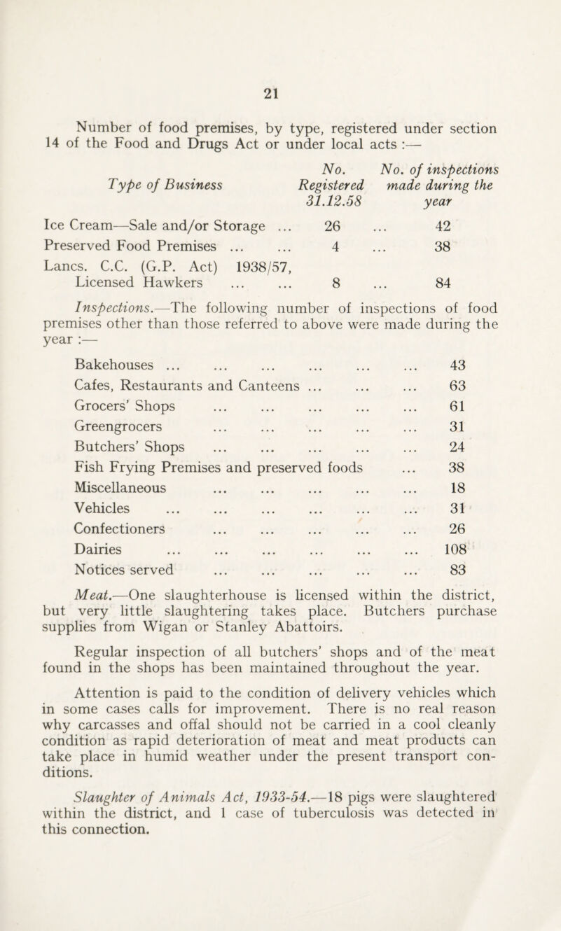 Number of food premises, by type, registered under section 14 of the Food and Drugs Act or under local acts :— Type of Business No. Registered 31.12.58 No. of inspections made during the year Ice Cream—Sale and/or Storage ... 26 42 Preserved Food Premises ... 4 38 Lancs. C.C. (G.P. Act) 1938/57, Licensed Hawkers 8 84 Inspections.—The following number of inspections of food premises other than those referred to above were made during the year :— Bakehouses ... Cafes, Restaurants and Canteens ... Grocers’ Shops Greengrocers Butchers’ Shops Fish Frying Premises and preserved foods Miscellaneous V ehicles ... ... ... ... Confectioners Dairies ... ... ... Notices served 43 63 61 31 24 38 18 31 26 108 83 Meat.—One slaughterhouse is licensed within the district, but very little slaughtering takes place. Butchers purchase supplies from Wigan or Stanley Abattoirs. Regular inspection of all butchers’ shops and of the meat found in the shops has been maintained throughout the year. Attention is paid to the condition of delivery vehicles which in some cases calls for improvement. There is no real reason why carcasses and offal should not be carried in a cool cleanly condition as rapid deterioration of meat and meat products can take place in humid weather under the present transport con¬ ditions. Slaughter of Animals Act, 1933-54.—18 pigs were slaughtered within the district, and 1 case of tuberculosis was detected in this connection.
