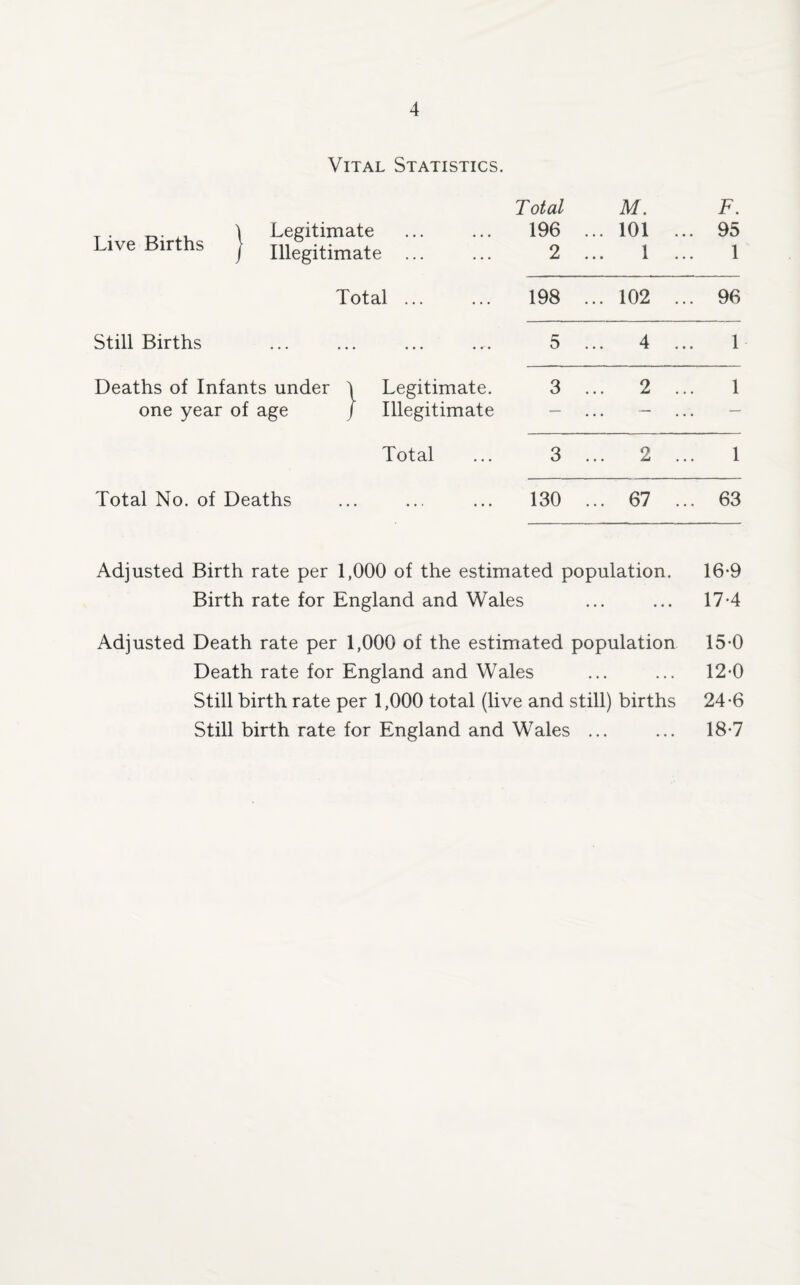 Vital Statistics. T. ,, 1 Legitimate L.ve Births ) Illegitimate . Total 196 2 M. ... 101 ... 1 ... F. 95 1 Total ... 198 ... 102 ... 96 Still Births 5 4 ... 1 Deaths of Infants under t Legitimate, one year of age / Illegitimate 3 ... 2 ... 1 Total 3 ... 2 ... 1 Total No. of Deaths 130 ... 67 ... 63 Adjusted Birth rate per 1,000 of the estimated population. 16-9 Birth rate for England and Wales ... ... 17-4 Adjusted Death rate per 1,000 of the estimated population 15-0 Death rate for England and Wales ... ... 12-0 Still birth rate per 1,000 total (live and still) births 24-6 Still birth rate for England and Wales ... ... 18*7