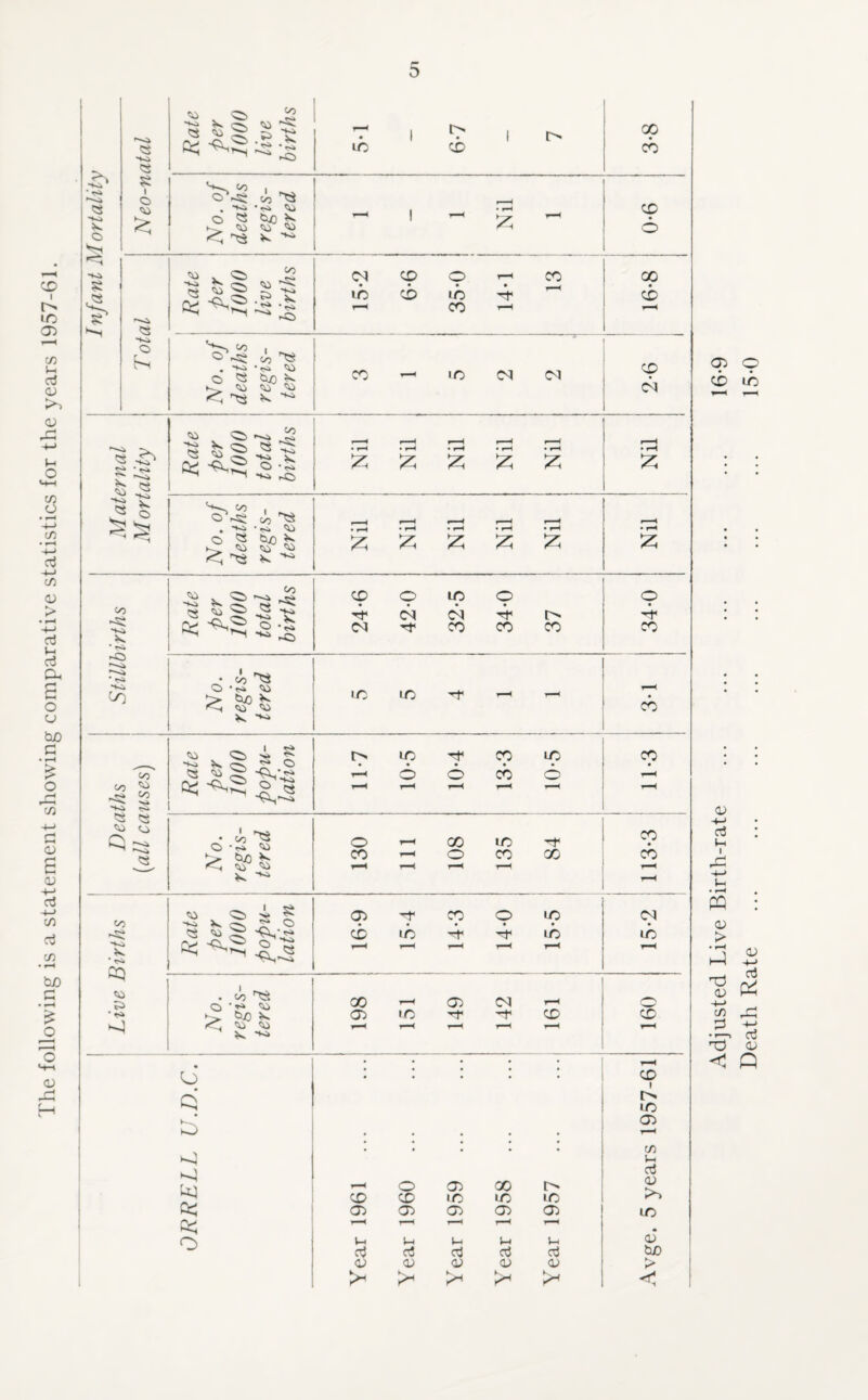 The following is a statement showing comparative statistics for the years 1957-61. *io Rate per 1000 live births 5-1 1 6-7 1 3-8 s 1 o O', co . O’c co ti CD « . “to • ri • fH I ° £ o « too h ►— Cvi 'ii < ^ K ! 6 Rate per 1000 live births -V-^ £ 15-2 6-6 35-0 14-1 CO oo CD *40 o r © -Si cJ} ^ CD C < . -w 'O © C3 CijO co ID CM CM k <a ft *SS ^ ^ (M g ' ^ Rate per 1000 total births • rH ft r-H • rH ft • rH ft • rH ft • rH ft Nil ^ -v*r « o cv-s; J, 'ta . ■«. -~i • r-H • r-H • f-H • rH • r-H H O 8 6/) K ft ft £ ft Rate per 1000 total births CD O <M ID di O A1 O A 'Vo * «S* <M CO CO CO co r0 p—^ • <S> • CO 'VO O -<s> ^ >• too V- N <0 ^ ID ID ’'t r-H r—H CO ^ v ^ S S l> UO CO ID CO -*« r*. C-v 2* O 6 o CO 6 co ^ O CO r-H r-H 1 ^H r-H '1-0 ^ o • d) 't* Q> • ^ ^ O co ID CO • * r^-o s$^ •> COO K <0 CO <ii CO r-H o CO CO CO r—H r-H r-H r-H r-H r-H <0 v ^ X S <D> CO o ID (M <^0 «11 Jt-S CD ID ^t1 ID ID -vo *< * tS» CQ <0 0^2; £,« ’”H y—i r-H i-H . co ^ Q • *»o ^ co , CD CN r-H 0 <0 <*i *0 ^ -K> >-4 ^H r-H r*H • • • • • 6 • • • • • CD 1 K ID v* CD o . . • • . r-H . • # . • w i-i O CD 00 r> d <v >> CD CD ID ID ID CD CD CD CD CD ID ry r—H 1—H T—M r-H • o \-< l-i l-i l-H ¥ d ci ci oj oj tuO <y <v <u <u <v > ft >< < Adjusted Live Birth-rate ... ... ... ... ... 16-9 Death Rate ... ... ... ... ... ... ... 15-0
