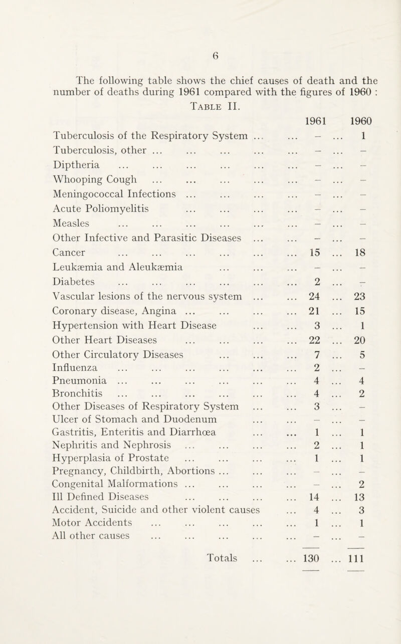 The following table shows the chief causes of death and the number of deaths during 1961 compared with the figures of 1960 : Table II. Tuberculosis of the Respiratory System Tuberculosis, other ... Diptheria Whooping Cough Meningococcal Infections ... Acute Poliomyelitis Measles Other Infective and Parasitic Diseases Cancer Leukaemia and Aleukaemia Diabetes Vascular lesions of the nervous system Coronary disease, Angina ... Hypertension with Heart Disease Other Heart Diseases Other Circulatory Diseases Influenza Pneumonia ... Bronchitis Other Diseases of Respiratory System Ulcer of Stomach and Duodenum Gastritis, Enteritis and Diarrhoea Nephritis and Nephrosis Hyperplasia of Prostate Pregnancy, Childbirth, Abortions ... Congenital Malformations ... Ill Defined Diseases Accident, Suicide and other violent cause Motor Accidents All other causes 1961 1960 - ... 1 15 18 2 24 21 3 22 7 2 4 4 3 23 15 1 20 5 4 2 1 2 1 1 1 1 14 4 1 2 13 3 1 . 130 Totals 111
