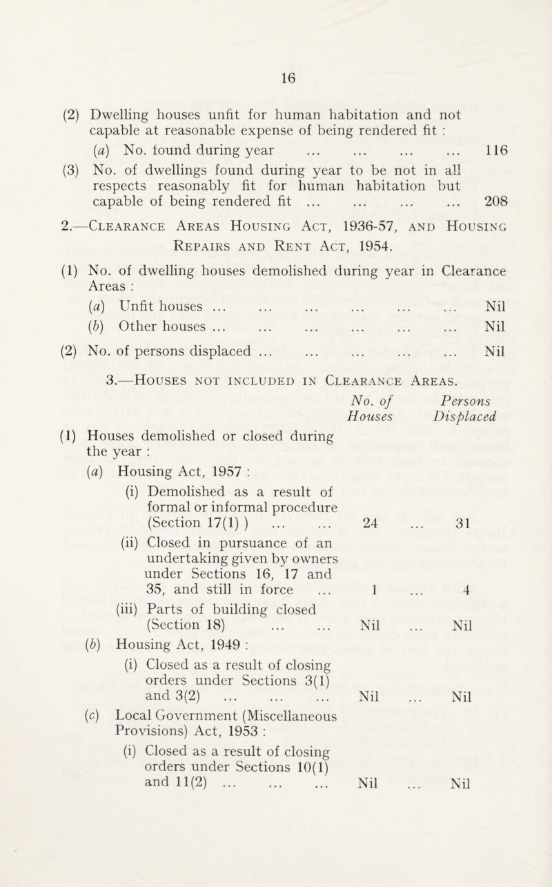 (2) Dwelling houses unfit for human habitation and not capable at reasonable expense of being rendered fit : (a) No. found during year ... ... ... ... 116 (3) No. of dwellings found during year to be not in all respects reasonably fit for human habitation but capable of being rendered fit ... ... ... ... 208 2.—Clearance Areas Housing Act, 1936-57, and Housing Repairs and Rent Act, 1954. (1) No. of dwelling houses demolished during year in Clearance Areas : (a) Unfit houses ... ... ... ... ... ... Nil (b) Other houses ... ... ... ... ... ... Nil (2) No. of persons displaced ... ... ... ... ... Nil 3.—Houses not included in Clearance Areas. No. of Persons Houses Displaced (1) Houses demolished or closed during the (a) year : Housing Act, 1957 : (i) Demolished as a result of formal or informal procedure (Section 17(1) ) 24 31 (ii) Closed in pursuance of an undertaking given by owners under Sections 16, 17 and 35, and still in force 1 4 (iii) Parts of building closed (Section 18) Nil Nil (b) Housing Act, 1949 : (i) Closed as a result of closing orders under Sections 3(1) and 3(2) Nil Nil (c) Local Government (Miscellaneous Provisions) Act, 1953 : (i) Closed as a result of closing orders under Sections 10(1) and 11(2). Nil Nil