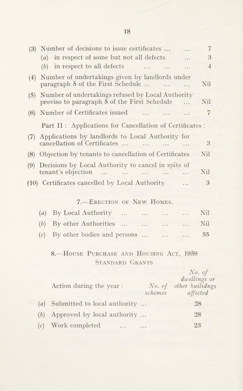 (3) Number of decisions to issue certificates ... ... 7 [a) in respect of some but not all defects ... 3 (b) in respect to all defects ... ... ... 4 (4) Number of undertakings given by landlords under paragraph 5 of the First Schedule ... ... ... Nil (5) Number of undertakings refused by Local Authority proviso to paragraph 5 of the First Schedule ... Nil (6) Number of Certificates issued ... ... ... 7 Part II : Applications for Cancellation of Certificates : (7) Applications by landlords to Local Authority for cancellation of Certificates ... ... ... ... 3 (8) Objection by tenants to cancellation of Certificates Nil (9) Decisions by Local Authority to cancel in spite of tenant’s objection ... ... ... ... ... Nil (10) Certificates cancelled by Local Authority ... 3 7.—Erection of New Homes. (a) By Local Authority Nil (b) By other Authorities ... Nil (c) By other bodies and persons ... 55 8.—House Purchase and Housing Act, 1959 Standard Grants No. of dwellings or Action during the year : No. of other builidngs schemes affected (a) Submitted to local authority ... 28 (b) Approved by local authority ... 28 (c) Work completed 23