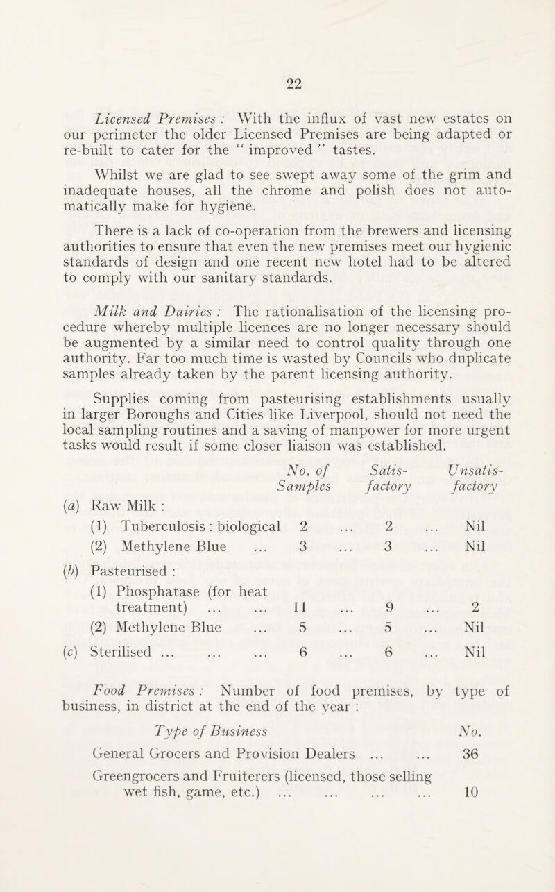 Licensed Premises : With the influx of vast new estates on our perimeter the older Licensed Premises are being adapted or re-built to cater for the “ improved ” tastes. Whilst we are glad to see swept away some of the grim and inadequate houses, all the chrome and polish does not auto¬ matically make for hygiene. There is a lack of co-operation from the brewers and licensing authorities to ensure that even the new premises meet our hygienic standards of design and one recent new hotel had to be altered to comply with our sanitary standards. Milk and Dairies : The rationalisation of the licensing pro¬ cedure whereby multiple licences are no longer necessary should be augmented by a similar need to control quality through one authority. Far too much time is wasted by Councils who duplicate samples already taken by the parent licensing authority. Supplies coming from pasteurising establishments usually in larger Boroughs and Cities like Liverpool, should not need the local sampling routines and a saving of manpower for more urgent tasks would result if some closer liaison was established. No. of Samples (a) Raw Milk : (1) Tuberculosis : biological 2 (2) Methylene Blue ... 3 (b) Pasteurised : (1) Phosphatase (for heat treatment) ... ... 11 (2) Methylene Blue ... 5 (c) Sterilised ... ... ... 6 Satis¬ factory 2 3 9 5 6 Unsatis¬ factory Nil Nil 2 Nil Nil Food Premises : Number of food premises, by type of business, in district at the end of the year : Type of Business General Grocers and Provision Dealers No. 36 Greengrocers and Fruiterers (licensed, those selling wet fish, game, etc.) 10