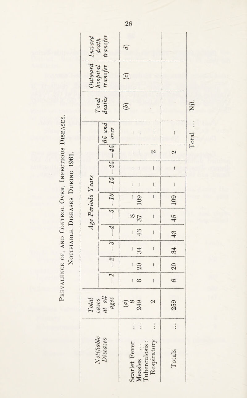 C/3 w C/3 < w C/3 •—I Q C/3 £> • o ►-H CD H 03 O ^■H W pc-i O 55 >—< 55 ►—I Ce5 K W 53 Q > o C/3 w h) o « C/3 < w C/3 H i—i £ Q O O w Q ►4 m 55 < < i—i ft, i—< P-l H O O W £ CJ 55 W ►4 <1 > W « Inward death transfer Outward hospital transfer nr Total deaths S' Age Periods Years £ ^ C3 ^ o CO 1 1 1 i *o 1 1 1 CM CM cm 1 1 1 1 ! ’-4 1 1 1 1 1 CO I'M 1 1 03 1 o T—K 03 O iH 1 00 l> 1 CO 45 43 __ 1 43 CO 1 1 rf 1 CO CO CM 1 20 o CM 1 1 CD 1 CD Total cases at all ages {a) 8 249 2 259 ►O ^ ^.2 o ^ c/3 >> J-t O • c/3 -*—> o o3 +-> $ o Cu ^ tfl C/3 03 03 U-t <u > O) &4 tJ Crt co ^ H C/3 4-> o H Total ... Nil.