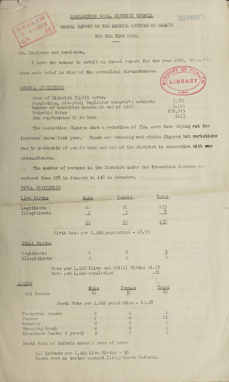 OSGOLDCRQSS RURAL DISTR1C_1_C0MC1L ANNUAL REPORT OF THE MEDICAL OFFICER OF HEALTH FOR THE YEAR 1942. I have the honour to submit ray Annual Report Tor the year 1942, '-bleu . been made brief in view of the prevailing circumstances. GENERAL STATISTIC3 Area of District 33/970 acres. _ p Population, mid-year, Registrar General’s estimate Humber of inhabited houses at end of 1942 Rateable Value 8’949 Sum represented by Id Rate s,±lj The population figures show a reduction of 390, more than wiping out the increase shown last year. These are orobably not stable figures but variations due to movements of peo?>le into and out of the District in connection with war circumstances. The number of persons in the District under the Evacuation Schemes was reduced from 278 in January to 148 in December. VITAL STATISTICS Live Births Male- Legitimate 62 Illegitimate 2 64 Female 71 5 11 To tal 133 h Birth Rate per 1,000 population - 18.95 Still Births Legitimate -1 2 3 Illegitimate 0 0 Rate per 1,000 (Live and Still) Births 21.27 Rate per 1,000 population .41 DEATHS All Causes Male Female Total 49 39 88 Death Rate per 1,000 population - 12.08 Puerperal causes 0 Cancer 7 Measles 0 Whooping Cough 0 Diarrhoea (under 2 years) 0 0 4 0 0 0 0 11 0 0 0 Death Rate ox Infants under 1 year of age: - All Infants per 1,000 Live Births - 58 There were no deaths amongst Illegitimate Infants.