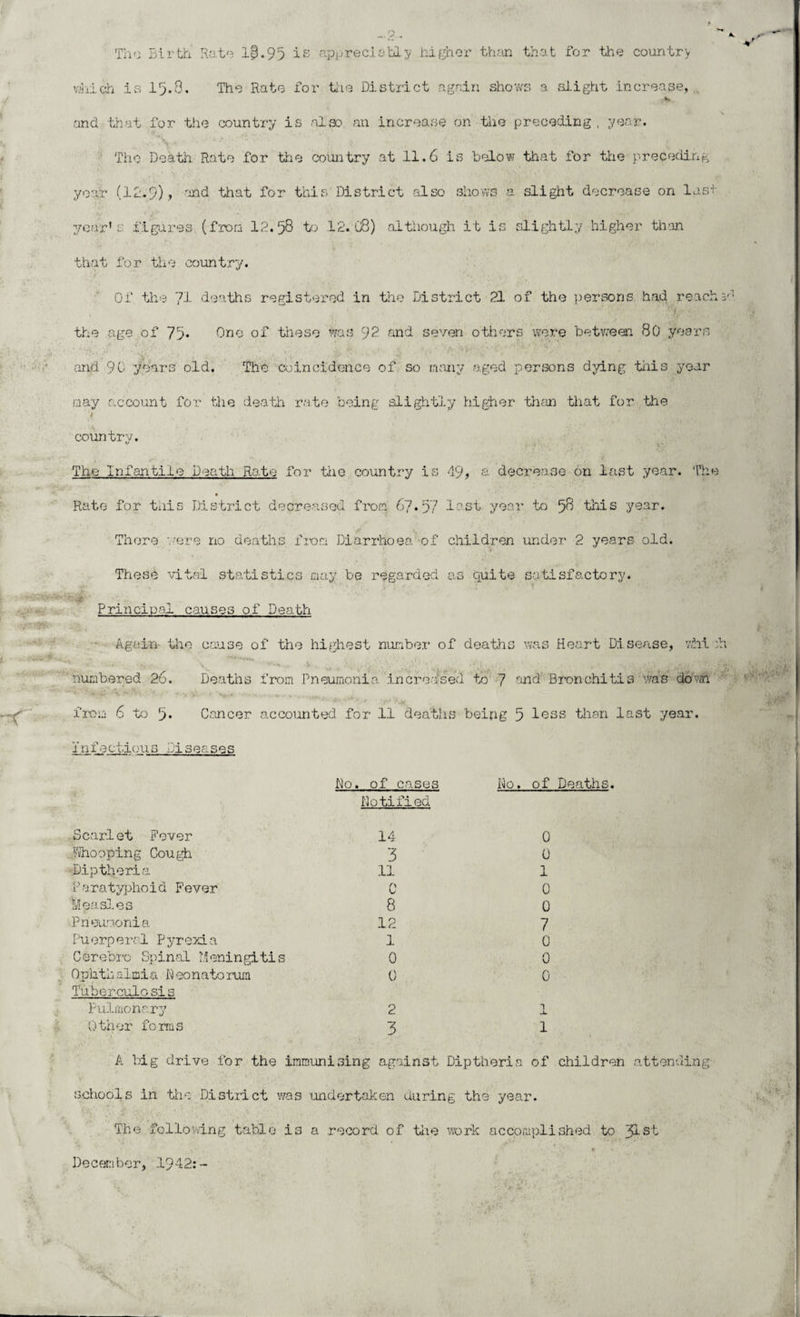 Tha Birth Rate l|.95 is appreciably higher than that for the country which is 15.8. The Rate for the District again shows a slight increase, . and that for the country is .also an increase on the preceding , year. The Death Rate for the country at 11.6 is below that for the preceding year (ID.9), and that for this District also shows a slight decrease on las- year's figures (front 12. 58 to 12.08) although it .is slightly higher than that for the country. Of the ?1 deaths registered in the District 21 of the persons had read the age of 73* One of these was 92 and seven others were between 80 years and 90 years old. The coincidence of so many aged persons dying this year may account for the death rate being slightly higher than that for the country. The Infantile D math Rote for the country is 49, a. decrease on last year. Th Rate for this District decreased from 67•57 lust year to 58 this year. There were no deaths from Diarrhoea of children under 2 years old. These vital statistics may be regarded as quite satisfactory. Principal causes of Death Again the cause of the highest number of deaths was Heart Disease, whi numbered 26. Deaths from Pneumonia increased to 7 and' Bronchitis was down from 6 to 3* Cancer accounted for 11 deaths being 5 less than last year. 1nf ectious Pi seases .Scarlet Fever Jvhooping Cough -Diptheria Paratyphoid Fever Measles Pneumonia Puerperal Pyrexia Cerebro Spinal Meningitis Ophthalmia Deonatorum Tuberculosis Pulmonary Other forms Do. of cases Notified 14 3 11 C 8 12 1 0 0 2 3 Do. of Deaths. 0 0 1 0 0 7 0 0 0 1 1 A big drive for the immunising against Diptheria of children attending schools in the District was undertaken during the year. The following table is a record of the work accomplished to ~j>Lsi December, 1942: