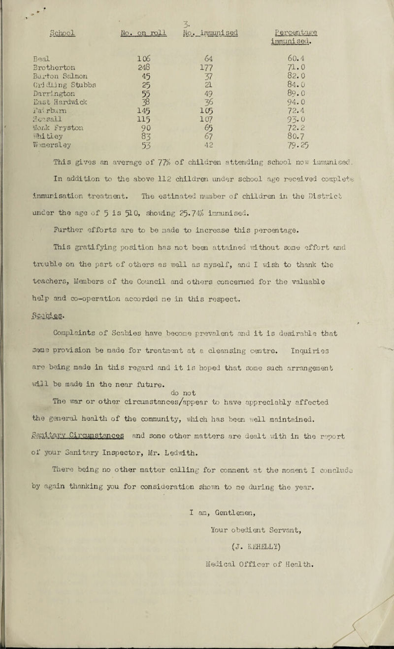 School No. on roll 3* No. immunised Percentage Beal 106 64 iramunised. 60.4 Brother ton 248 177 71.0 Burton Salmon 45 37 82. 0 Cradling Stubbs 25 21 84. 0 Barrington 55 49 89.0 East Hardwick 33 36 94. 0 Fai rbum 145 105 72.4 Hew. sail 115 107 93.0 Monk fryston 90 65 72.2 1 -hi tiey 83 67 80.7 Warner si ey 53 42 79.25 This gives an average of ~f~l% of children attending school now immunised. In addition to the above 112 children under school age received complete immunisation treatment. The estimated number of children in the District under the age of 5 is 510, showing 25.7“$ immunised. Further efforts are to be made to increase this percentage. This gratifying position has not been attained without some effort and trouble on the part of others as well as myself, and I wish to thank the teachers. Members of the Council and others concerned for the valuable help and co-operation accorded me in tills respect. Scabies. Complaints of Scabies have become prevalent and it is desirable that some provision be made for treatment at a cleansing centre. Inquiries are being made in tills regard and it is hoped that some such arrangement vdl1 be made in the near future. do not The war or other circumstances/appear to have appreciably affected the general health of the community, which has been well maintained. Sami;tary Cireap stances and some other matters are dealt with in the report of your Sanitary Inspector, Mr. Led with. There being no other matter calling for comment at the moment I conclude oy again thanking you for consideration shown to me during the year. I am, Gentlemen, Your obedient Servant, (J. K EH ELLY) Medical Officer of Health.