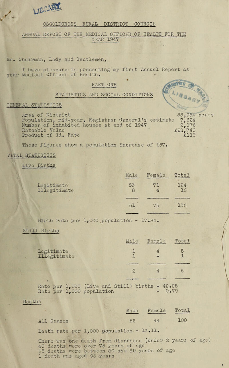 QSG-QLDCROSS RURAL DISTRICT COUNCIL ANNUAL REPORT OF THE MEDICAL OFFICER OF HEALTH FOR THE YEAR 194*7 Mr, Chairman, Lady and Gentlemen, I have pleasure in presenting my first Annual Report as your Medical Officer of Health, FART ONE STATISTICS AND SOCIAL CONDITIONS GENERAL STATISTICS .area of District Population, mid-year, Registrar General’s estimate 7,624 Number of inhabited houses at end of 1947 Rateable Value Product of Id, Rate 2,176 £28,740 £113 Those figures show a population increase of 157, VITAL STATISTICS Live Births Male Female Total Legitimate 53 71 124 Illegitimate 8 4 12 61 75 136 Birth rate por 1,000 .population - 17.84, Still Births Male Female Total Legitimate 1 4 5 Illegitimate 1 1 2 4 ’ 6 1 Rate per 1,000 (Live and Still) births - 42,25 Rate per 1,000 population - 0,79 Deaths * Male Female Total All Causes 56 44 100 Death rate per 1,000 population - 13,11. There was one death from diarrhoea (under 2 years of age) 40 deaths wore over 75 years of age 25 deaths wore botwoon 80 and 89 years of ago 1 death was aged 95 years