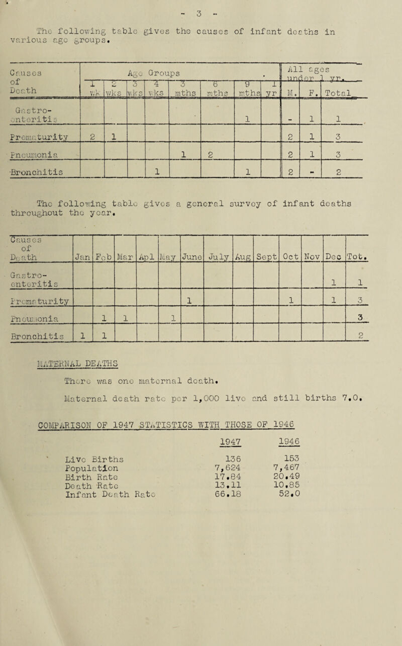 3 Tho following table gives the causes of infant deaths in various age groups. C ausos of Death Age Grou ps A1 uni M I—1 to 4 P CR H CD CO 4 ft 1 1 V.k o wks 3 Yvk s 4 wks mths 6^ mths.,, 9 , fttL-S 1 yr M. F. Total_ Gastro¬ enteritis - 1 1 1 Prematurity 2 1 2 1 3 Pneumonia 1 2 2 1 3 •Bronchitis 1 1 2 mm 2 Tho following table gives a general survey of infant deaths throughout the year. Causes of Death Jan Fob Mar Apl May June July Sept Oct Nov Dec Tot. Gastro¬ enteritis 1 1 Prematurity 1 1 1 3 Pn oui-ionia 1 1 1 3 Bronchitis 1 1 2 MATERNAL DEATHS There was one maternal death. Maternal death rate per 1,000 live and still births 7.0, COMPARISON OF 1947 STATISTICS WITH THOSE OF 1946 19 £7 1946 Livo Births 136 153 Population 7,624 7,467 Birth Rate 17.84 20.49 Death Rate 13.11 10.85 Infant Death Rate 66.18 52.0