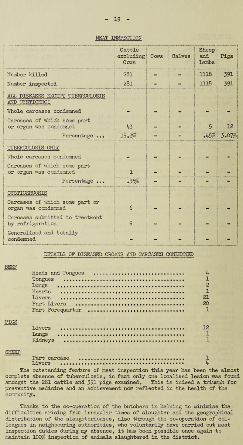 MEAT INSPECTION Cattle excluding Cows Cows Calves Sheep and Lambs ; Pigs ; j j . i Number killed 281 j i 1118 391 | | Number inspected 281 - 1118 391 ! ! ALL- DISEASES EXCEPT TUBERCULOSIS 1 j AND CYSTICERCI i i Whole carcases condemned - - - j Carcases of which some part | or organ was condemned 5 ; 12 ! Percentage ... 13.3% - .451i 3.07%; TUBERCULOSIS ONLY j i ! ’.'Thole carcases condemned - - i Carcases of which some part or organ was condemned 1 mm . { • i _ i j Percentage ... .35% i CYSTICERCOSIS ....| s j Carcases of which some part or i organ was condemned 6 mm ; ; ! m : • i Carcases submitted to treatment ! by refrigeration 6 j | Generalised and totally | condemned mm - i DETAILS OP DISEASED ORGANS AND CARCASES CONDEMNED BEEP Heads and Tongues .. 4 Tongues . 1 Lungs . 2 Hearts . 1 Livers . 21 Part Livers . 20 Part Forequarter . 1 PIGS Livers . 12 Lungs . 1 Kidneys . 1 SHEEP Part carcase . 1 Livers . 4 The outstanding feature of meat inspection this year has been the almost complete absence of tuberculosis, in fact only one localised lesion was found amongst the 281 cattle and 391 pigs examined. This is indeed a triumph for preventive medicine and an achievement now reflected in the health of the community. Thanks to the co-operation of the butchers in helping to minimise the difficulties arising from irregular times of slaughter and the geographical distribution of the slaughterhouses, also through the co-operation of col¬ leagues in neighbouring authorities, who voluntarily have carried out meat inspection duties during my absence, it has been possible once again to maintain 100% inspection of animals slaughtered in the district.