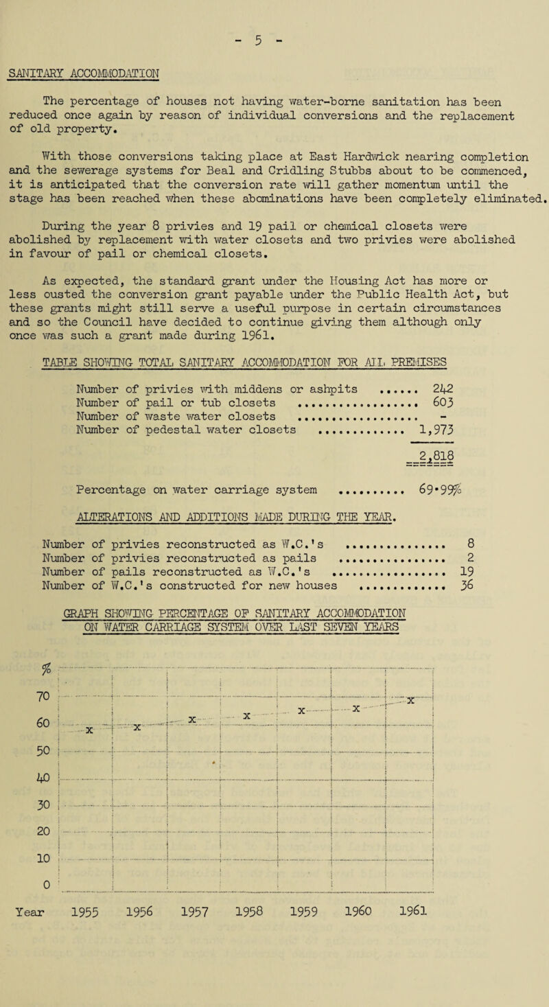 SANITARY ACCOMMODATION The percentage of houses not having water-borne sanitation has been reduced once again by reason of individual conversions and the replacement of old property. With those conversions taking place at East Hardwick nearing completion and the sewerage systems for Beal and Cridling Stubbs about to be commenced, it is anticipated that the conversion rate will gather momentum until the stage has been reached when these abominations have been completely eliminated. During the year 8 privies and 19 pail or chemical closets were abolished by replacement with water closets and two privies were abolished in favour of pail or chemical closets. As expected, the standard grant under the Housing Act has more or less ousted the conversion grant payable under the Public Health Act, but these grants might still serve a useful purpose in certain circumstances and so the Council have decided to continue giving them although only once was such a grant made during 1961. TABLE SHOWING- TOTAL SANITARY ACCOMODATION FOR All. PREMISES Number of privies with middens or ashpits . 242 Number of pail or tub closets .. 603 Number of waste water closets . Number of pedestal water closets . 1,973 2^818 Percentage on water carriage system . 69*99% ALTERATIONS AND ADDITIONS MADE DURING THE YEAR. Number of privies reconstructed as W.C.’s . 8 Number of privies reconstructed as pails . 2 Number of pails reconstructed as W.C.'s . 19 Number of 'W.C.'s constructed for new houses . 36 GRAPH SHOWING- PERCENTAGE OF SANITARY ACCOMODATION ON WATER CARRIAGE SYSTEM OVER LAST SEVEN YEARS % 70 6o 50 i+o 30 20 10 0 Year 1955 1956 1957 1958 1959 I960 1961