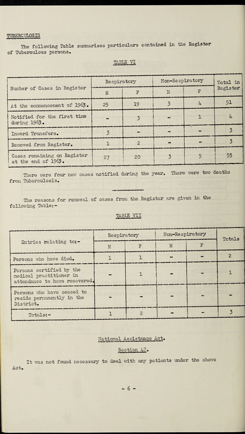 TUBERCULOSIS The folloxving Table summarises particulars contained in the Register of Tuberculous persons. TABLE VI 1 Number of Cases in Register Respiratory j Non—Respiratory ) j Total in Register M F | M F At the commencement of 19&3• 25 !9 ! 3 4 51 Notified for the first time during 1963* - 1 3 - 1 4 Inward Transfers. 3 - - - 3 Removed from Register. 1 2 «■» - 3 Cases remaining on Register t at the end of 19^3 • ■ --1- 27 I 20 l ; j—. .... 3 5 55 1 There were four new cases notified during the year. There were two deaths from Tuberculosis. The reasons for removal of cases from the Register are given in the following Table TABLE VII Respiratory | Non—Respiratory Totals Entries relating to;- M F M F Persons who have died* 1 1 .... , mm 2 Persons certified by the medical practitioner in attendance to have recovered. 1 - - 1 Persons who have ceased to reside permanently in the District. - - - - - Totals:- 1 2 mtm ^ . L———- 3 National Assistance Act. Section 47» It was not found necessary to deal with any patients under the above Act.