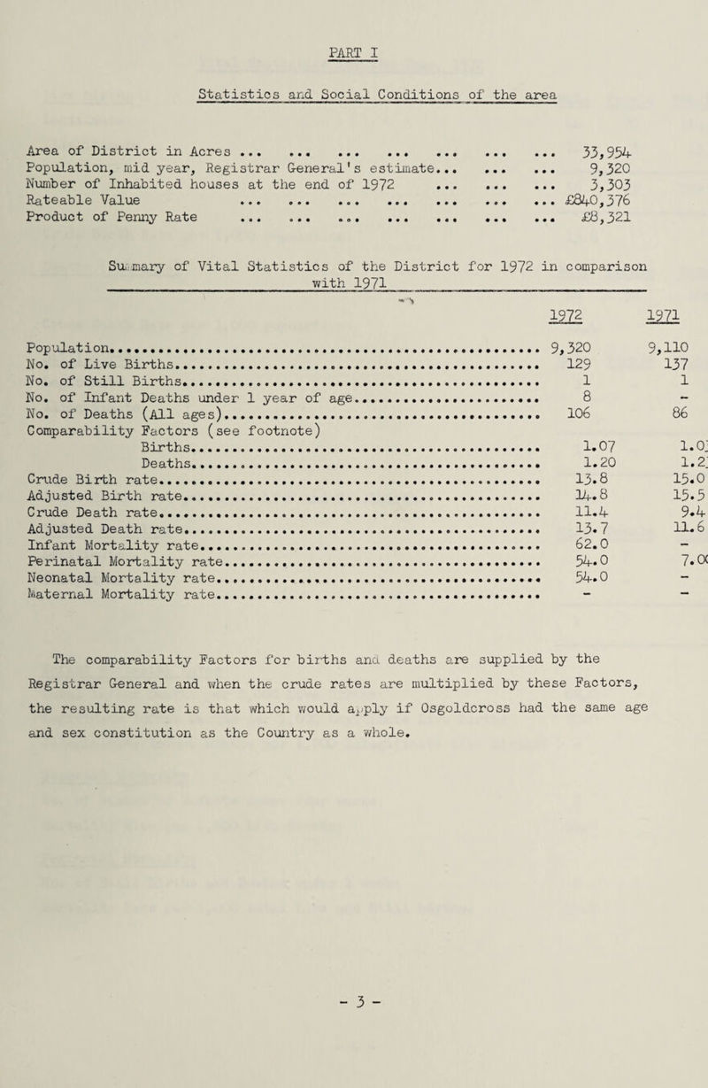 Statistics and Social Conditions of the area Area of District in Acres . Population, mid year, Registrar General's estimate Number of Inhabited houses at the end of 1972 Rateable Value ... ... Product of Penny Rate ... ... ... ... ... 33,954 9,320 3,303 ... £840,376 £8,321 Summary of Vital Statistics of the District for 1972 in comparison with 1971 1972 1971 Population.... 9,320 9,110 No. of Live Births. 129 137 No. of Still Births... 1 1 No. of Infant Deaths under 1 year of age. 8 - No. of Deaths (All ages). 106 86 Comparability Factors (see footnote) Births.... 1.07 1*0. Deaths... 1.20 1.2. Crude Birth rate.............. 13*8 15*0 Adjusted Birth rate. 14.8 15.5 Crude Death rate... 11.4 9.4 Adjusted Death rate... 13.7 11.6 Infant Mortality rate..... 62.0 - Perinatal Mortality rate.. 54*0 7.0< Neonatal Mortality rate.... 54.0 - Maternal Mortality rate....... - - The comparability Factors for births and deaths are supplied by the Registrar General and when the crude rates are multiplied by these Factors, the resulting rate is that which would apply if Osgoldcross had the same age and sex constitution as the Country as a whole. - 3 -