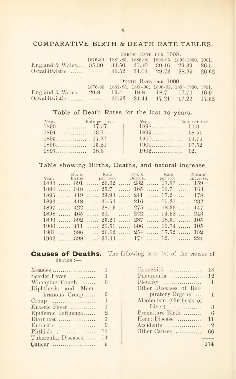 COMPARATIVE BIRTH & DEATH RATE TABLES. Birth Rate per 1000. 1876-80. 1881-85. 1886-90. 1890-95. 1895-1900. 1901. England & Wales... 35.30 33.50 31.40 30.46 29.89 26.5 Oswaldtwistle . - 36.52 34.04 29.78 28.29 26.62 Death Rate PER 1000. 1876-80. 1881-85. 1886-90. 1890-95. 1895-1900. 1901. England & Wales... 20.8 19.4 18.8 18.7 17.74 16.9 Oswaldtwistle . 20.96 21.44 17.21 17.22 17.52 Table of Death Rates for the last io years. Year. Rate per 1000. Year. Rate per iooo. 1898.. 17.57 1898. .. 14.3 1894.. 18.7 1899. .. 18.51 1895.. 17.21 1900. .. 19.74 1896.. 15.21 1901. .. 17.52 1897.. 18.3 1902. .. 12. Table showing Births, Deaths, and natural increase, No. of Rate No. of Rate Natural Year. Births per iooo. Deaths. per iooo. Increase. 1898 . 891 . 29.62 .. .... 232 ... ... 17.57 . 159 1894 . 848 . 25.7 .. .... 185 ... ... 13.7 . 163 1895 . 419 . 29.93 .. .... 241 ... ... 17.2 . 178 1896 . 448 . 31.54 .. .... 216 ... ... 15.21 . 232 1897 . 422 . 28.13 .. .... 275 ... ... 18.33 . 147 1898 . 465 . 30. .... 222 ... .. 14.32 . 243 1899 . 892 . 25.29 .. .... 287 ... ... 18.51 . 105 1900 . 411 . 26.51 .. .... 306 ... ... 19.74 . 105 1901 . 386 . 26.62 .. .... 254 ... ... 17.52 . 132 1902 . 398 . 27.44 .. .... 174 ... ... 12. . 224 Causes Of Deaths. The following is a list of the causes of deaths :— Measles ... 1 Bronchitis .... . 18 Scarlet Fever . 1 Pneumonia ... . 12 Whooping Cough.... 3 Pleurisy . . 1 Diphtheria and Mem- Other Diseases of Res- branous Croup, Croup . Enteric Fever . Epidemic Influenza. Diarrhoea . Enteritis . Phthisis . Tubercular Diseases. CituceT ... 5 1 1 2 1 9 11 14 5 piratory Organs ... 1 Alcoholism (Cirrhosis of Liver) . 3 Premature Birth . 6 Heart Disease . 11 Accidents . 2 Other Causes . 66 174