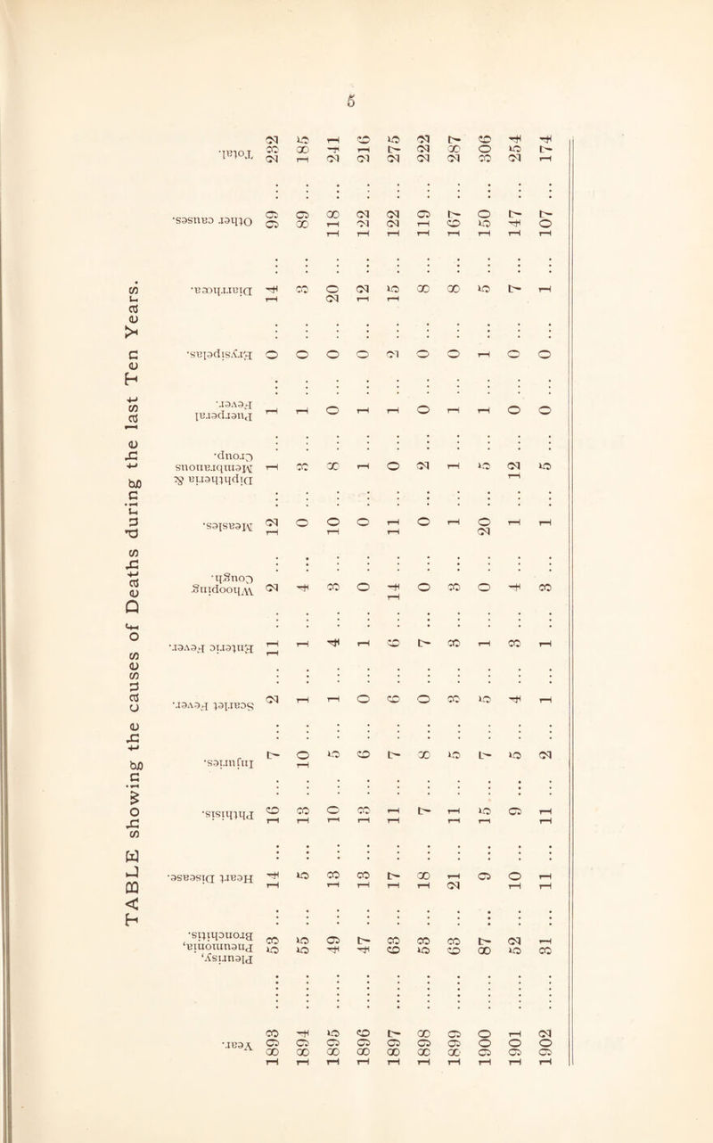 TABLE showing the causes of Deaths during the last Ten Years. 03 uo rH co 30 03 IH co x 00 ~H rH tH 03 X o 30 tH CM rH CM CM CM 03 03 X 03 tH •sasnBO .iaino x C5 00 CM CM CO ih o tH r- X 00 rH 03 03 H co 30 hH o rH tH rH rH tH tH rH rH •Baoq.uBici 00 o CM 30 X X 30 rH rH CM rH rH •SBpdisXlqq o o O o 03 o o • rH o o ■J3A3vhI IBasd-ianj rH rH o rH rH o rH rH o o •dncu3 • • • * • • • • • • snouB.iqni3j\[ rH 00 X H o 03 rH 30 03 30 ^ Buaqiqdia • • rH •S3ISB3JAI 12 . o 10 . o tH rH o rH 20 . rH rH •q.oUOT) • • • • • • • • • • .onidooqAV CM -r X o tH rH o X o hH X U3A3q 3U3P5 tH rH rH T* rH CO t- co rH X rH MSAgq }3j.ibos CM rH rH o CO o X 30 HtH tH •saunCui tH o o co L— X 30 Ih 30 03 rH •sxstq^qj co CO o X rH L— rH 30 CO rH rH rH rH H rH rH tH rH '3SB9STQ }-TB3H KO X CO ih X H X O rH tH rH rH rH tH 03 rH rH •spxqouojq CO 30 CO tH CO X X IH 03 *“H ‘Bxuoxunauj ‘^sunsu 30 o CO 30 CO X 30 X X rH 30 CO tH X X o tH 03 cc CC cc X X X X o o o X X X X X X X X X X rH H-i T—i rH J—i rH rH T—1 rH rH MB3A