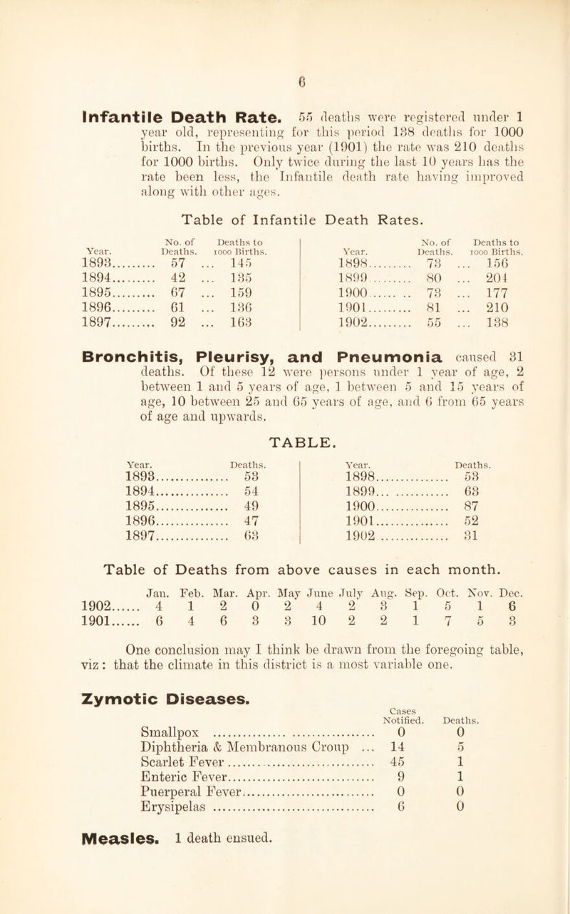 Infantile Death Rate. 55 deaths were registered under 1 year old, representing for this period 188 deaths for 1000 births. In the previous year (1901) the rate was 210 deaths for 1000 births. Only twice during the last 10 years has the rate been less, the Infantile death rate having improved along with other ages. Table of Infantile Death Rates. Year. No. of Deaths Deaths to iooo Births. Year. No. of Deaths. Deaths to iooo Births. 1898. .... 57 ... 145 1898.. . 78 156 1894. .... 42 ... 135 1899 . . 80 ... 204 1895. .... 67 ... 159 1900.. . 73 ... 177 1896. .... 61 ... 136 1901.. . 81 ... 210 1897. .... 92 ... 163 1902.. . 55 ... 138 Bronchitis, Pleurisy, and Pneumonia caused 31 deaths. Of these 12 were persons under 1 year of age, 2 between 1 and 5 years of age, 1 between 5 and 15 years of age, 10 between 25 and G5 years of age, and 6 from 65 years of age and upwards. TABLE. Year. 1893. Deaths. 58 Year. 1898. Deaths. . 53 1894. 54 1899... . . 63 1895. 49 1900. . 87 1896. 47 1901. . 52 1897. 63 1902 .... . 31 Table of Deaths from above causes in each month. 1902. Jan. Feb. Mar. Apr. . 4 12 0 May June 2 4 July Aug. 2' 3 Sep. Oct. Nov. Dec 15 16 1901. . 6 4 6 3 3 10 2 2 1 7 5 3 One conclusion may I think be drawn from the foregoing table, viz: that the climate in this district is a most variable one. Zymotic Diseases. Cases Notified. Deaths. Smallpox . 0 0 Diphtheria & Membranous Croup ... 14 5 Scarlet Fever. 45 1 Enteric Fever. 9 1 Puerperal Fever. 0 0 Erysipelas . 6 0